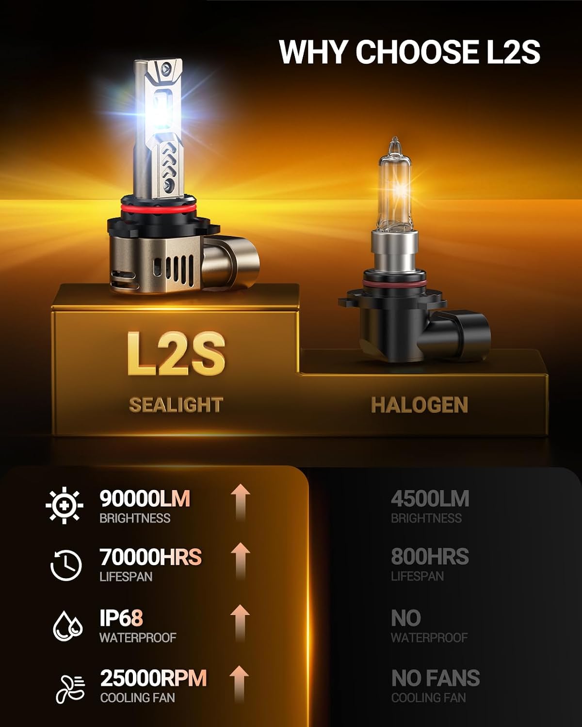 Thumbnail 5 de SEALIGHT 9005/HB3 9006/HB4 LED Bulbs Combo (4-Pack): 90,000 LM, 6500K, 3-Min Plug-N-Play