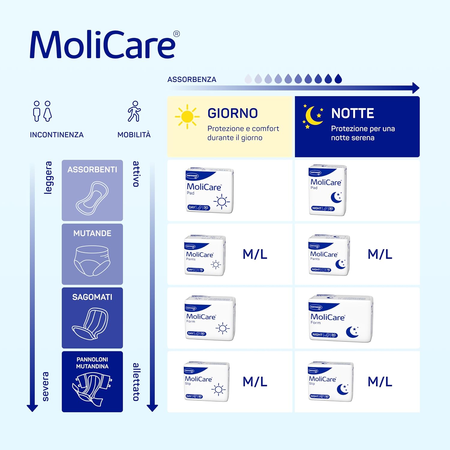 Thumbnail 5 de MoliCare Pants Day: mutande assorbenti per incontinenza moderata taglia L (100–150 cm) – 15 pezzi