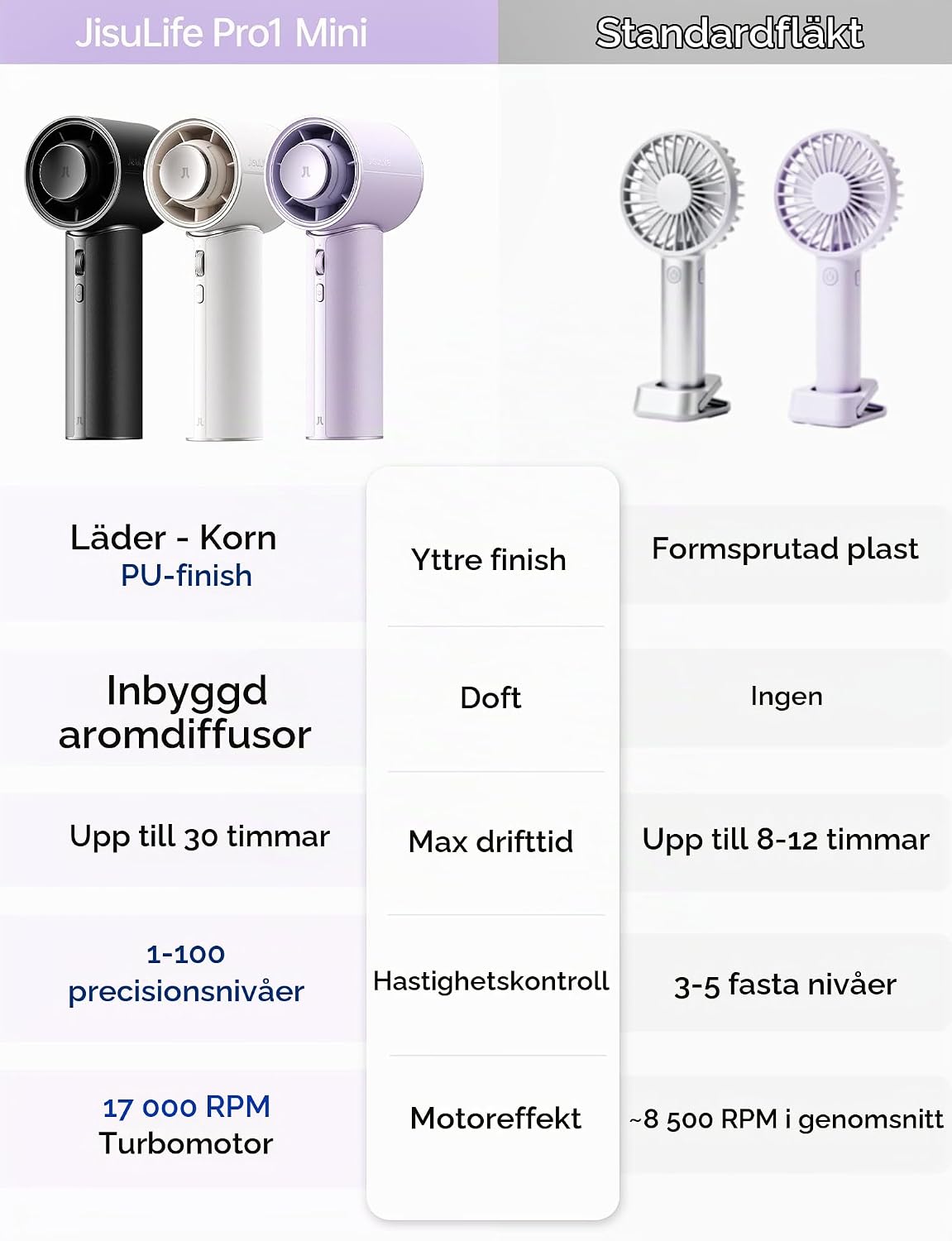 Thumbnail 4 de JISULIFE Pro1 Mini handfläkt i PU-läder med 100 hastighetslägen