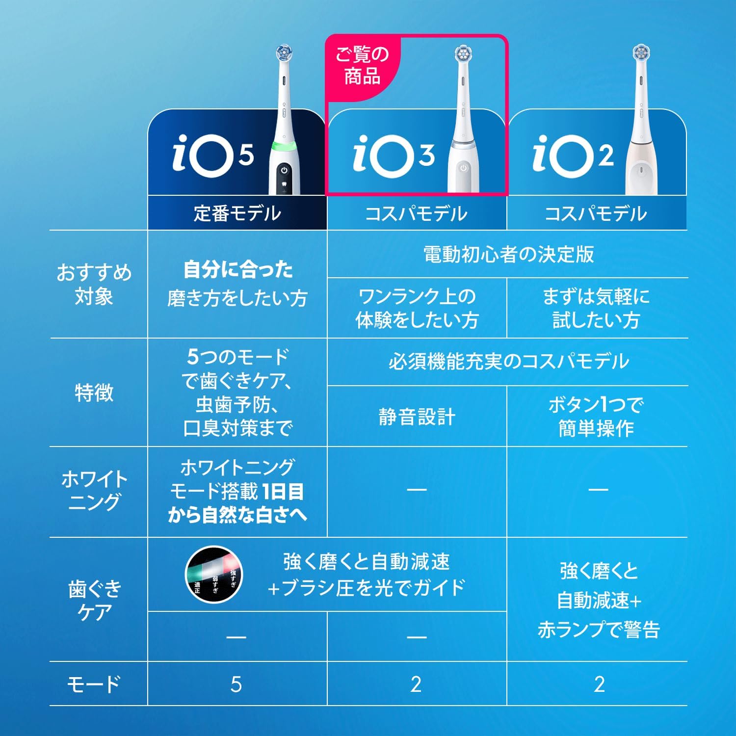 Thumbnail 2 de ブラウン オーラルB iO3s 電動歯ブラシ、丸型ブラシ・2モード・防水