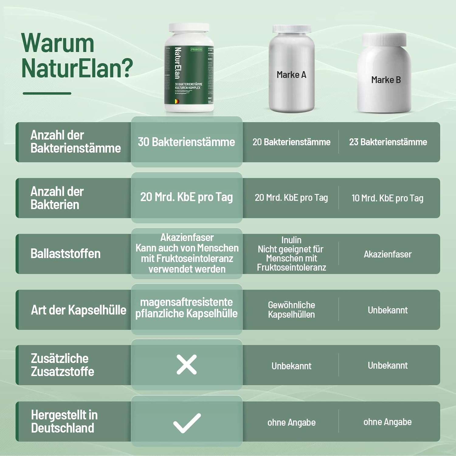 Detalle 2 de Probiotika PLUS Kulturen Komplex 180 Kapseln â 20 Mrd. KBE/Tag đ