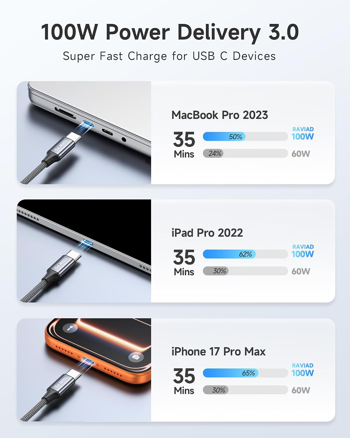 Thumbnail 2 de RAVIAD USB C Kabel 2er-Pack, 1 m, 100 W PD 3.0 – USB-C auf USB-C