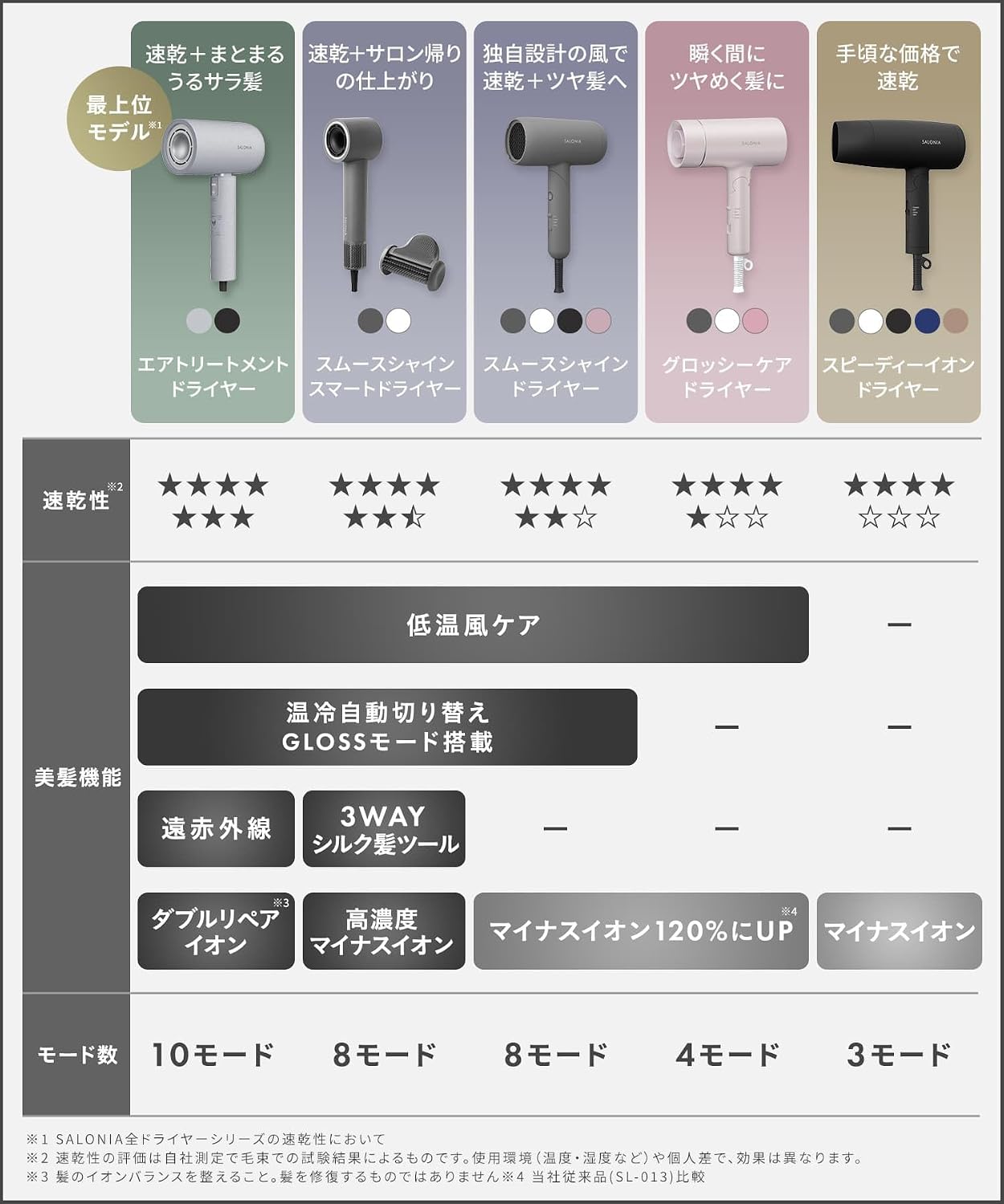 Detalle de SALONIA エアトリートメント ドライヤー グラファイトブラック 1200W・遠赤外線・2つのイオン