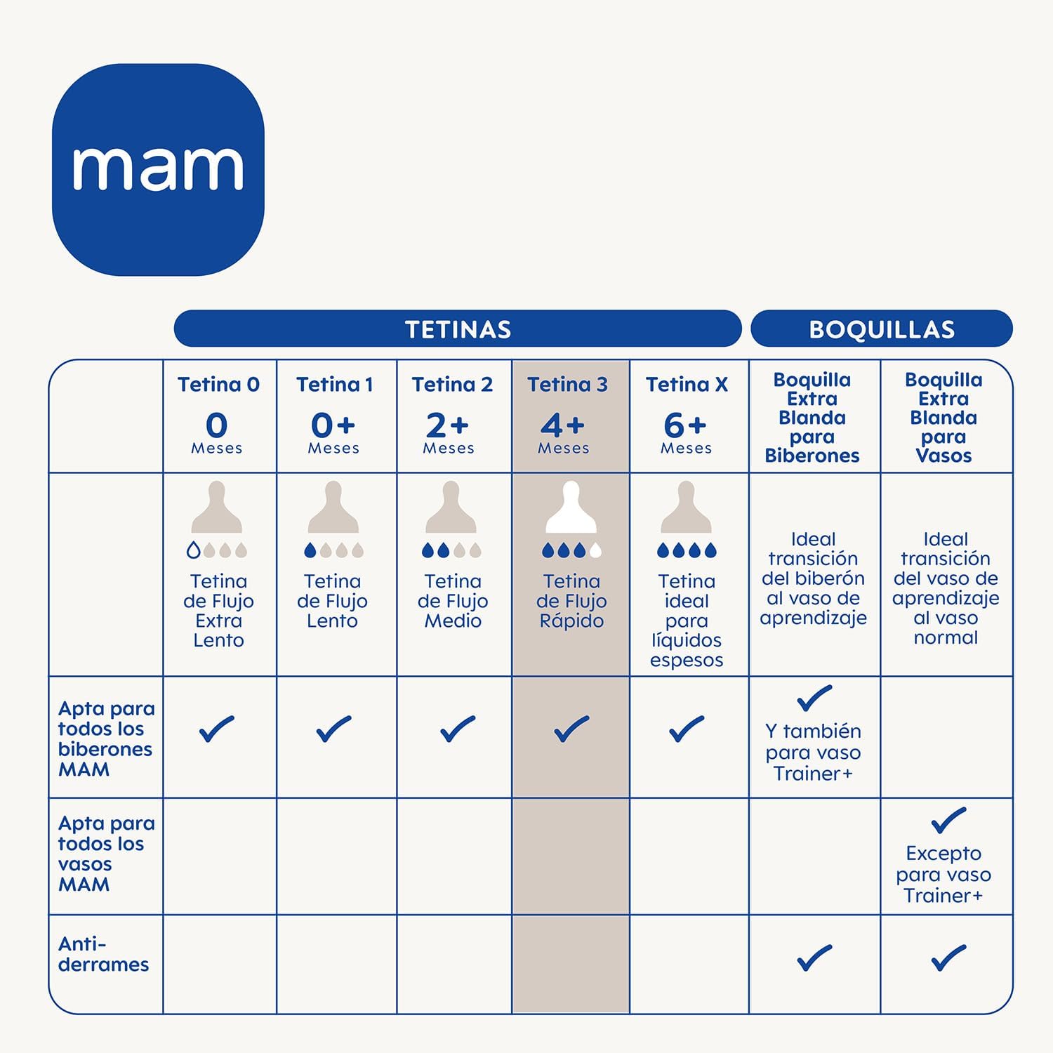 Detalle de MAM Tetina 3 Flujo Rápido (a partir de 4 meses) – Pack 2 Uds, SkinSoft Silicone