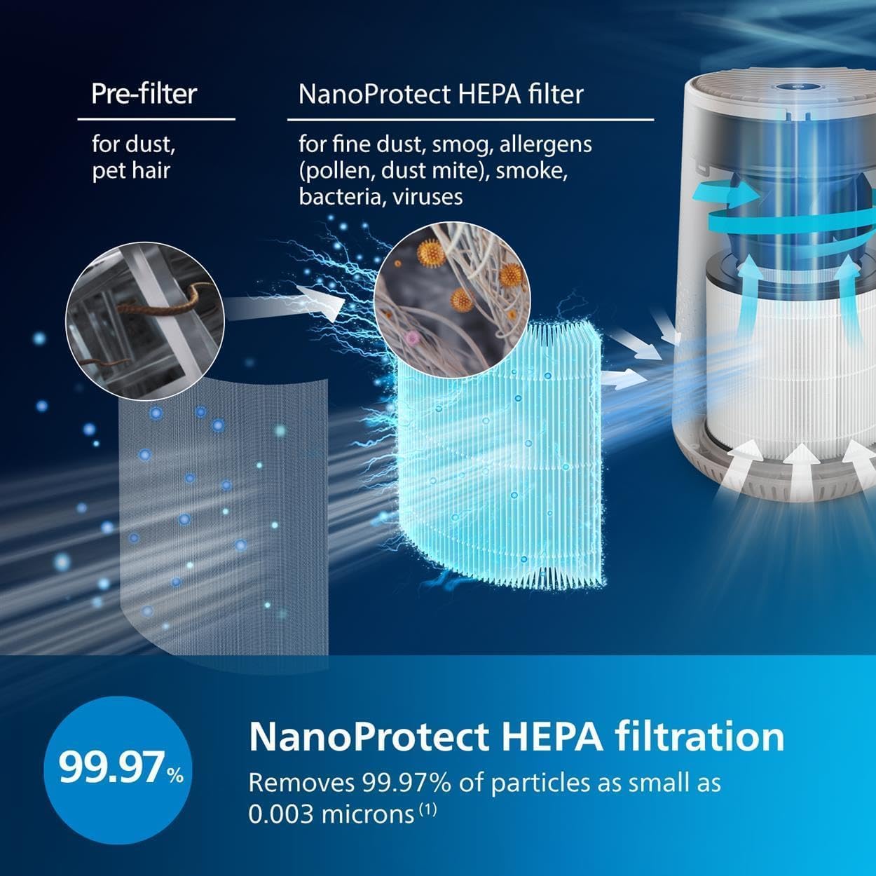 Detalle de Philips Air Purifier 600 Series — 44 m² coverage