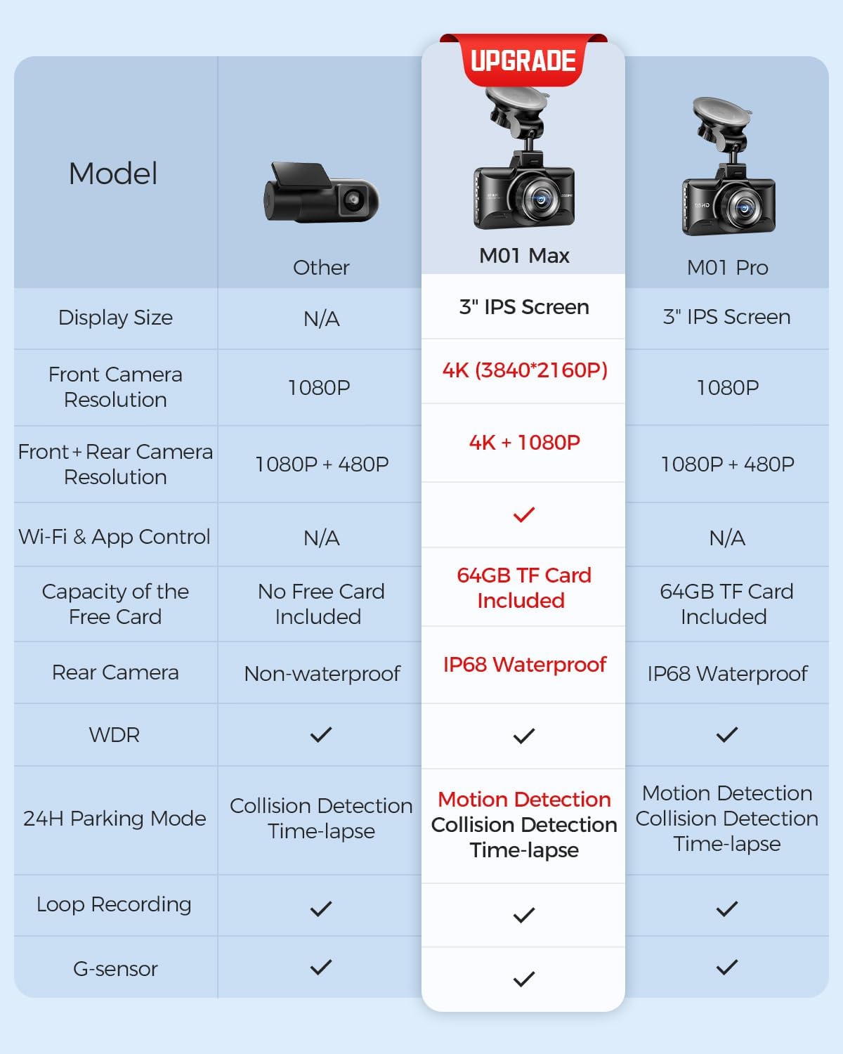 Detalle de AZDOME M01 MAX : caméra embarquée avant/arrière 4K + 1080P avec WiFi et carte SD 64 Go