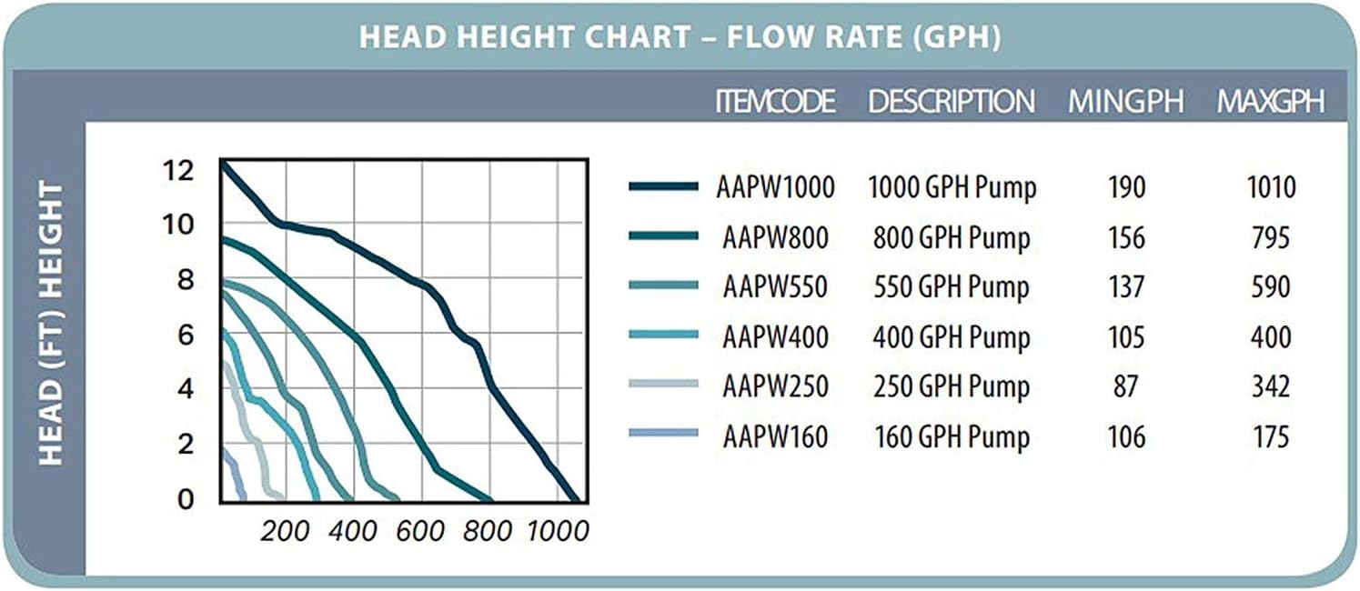 Thumbnail 6 de Active Aqua Submersible Water Pump 400 GPH