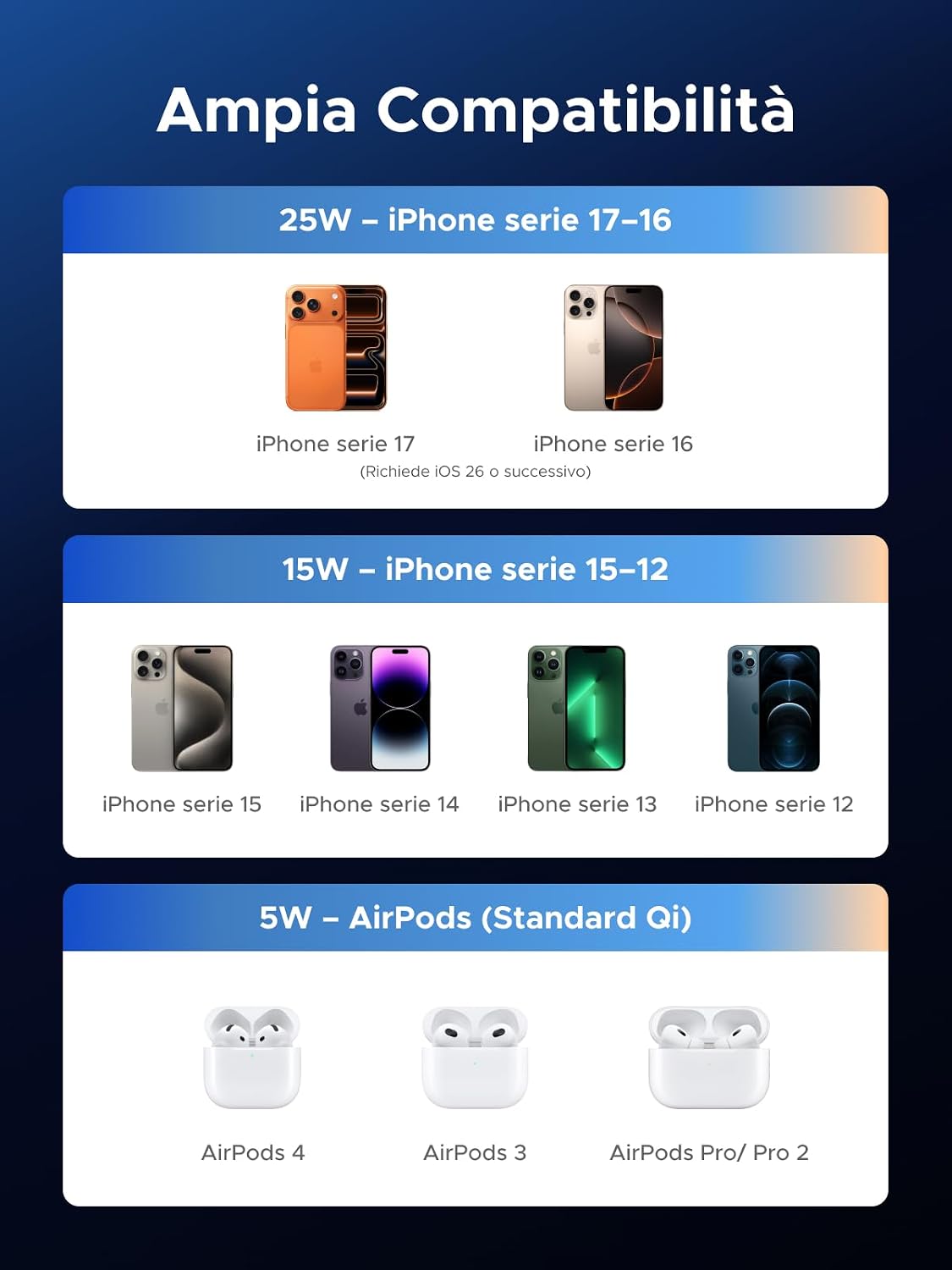 Thumbnail 5 de UGREEN Zapix Qi2 25W: Caricatore Wireless MagSafe compatibile iPhone 17–12 e Air Plus Pro Max