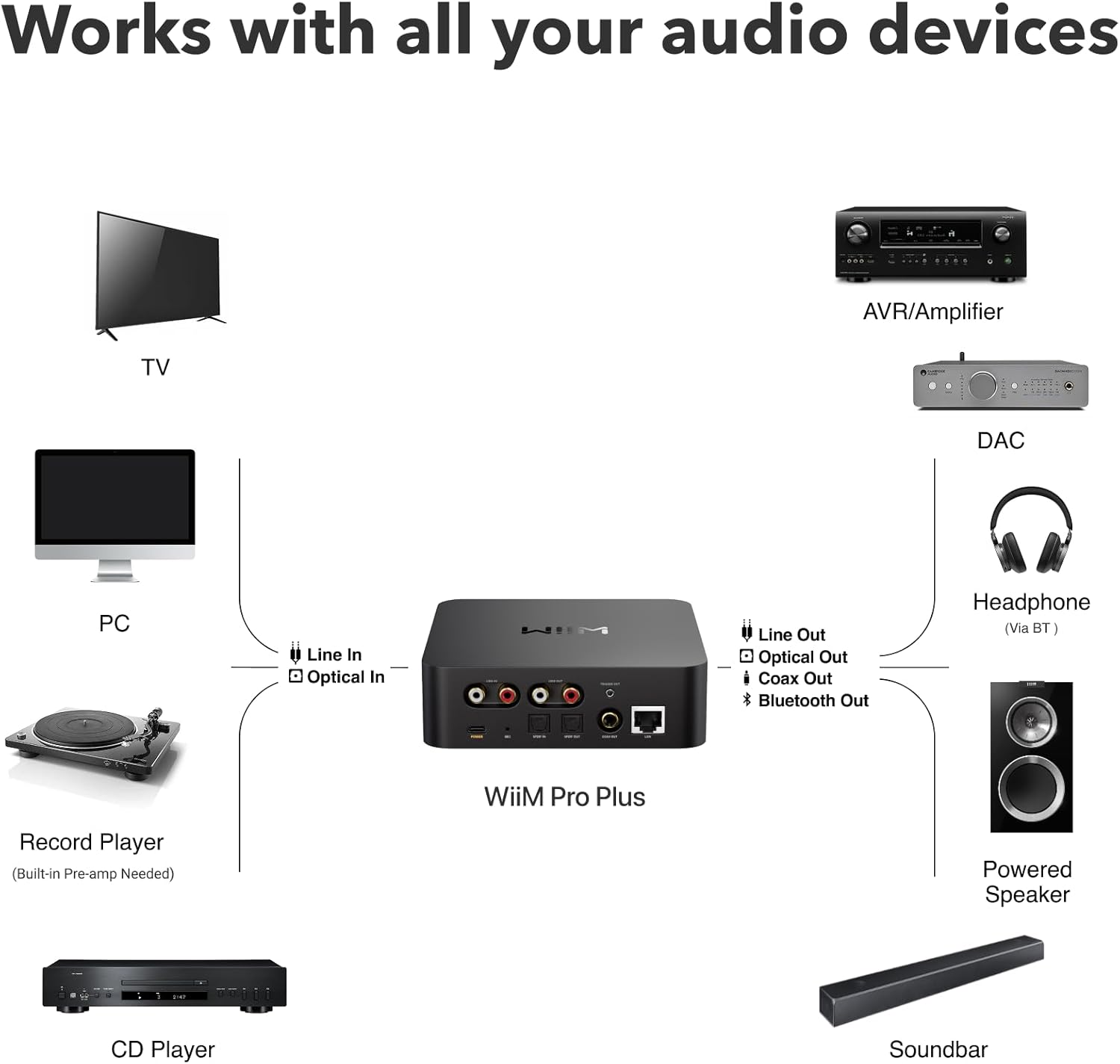 Thumbnail 4 de WiiM Pro Plus AirPlay 2 Receiver: Multiroom Wi‑Fi streaming for hi‑res audio and voice control