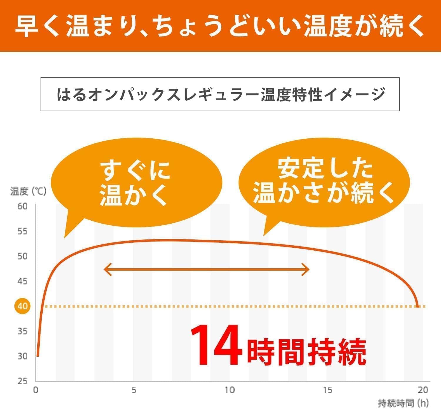 Detalle de オンパックス はるオンパックス レギュラー 貼るカイロ 40個入・約14時間持続