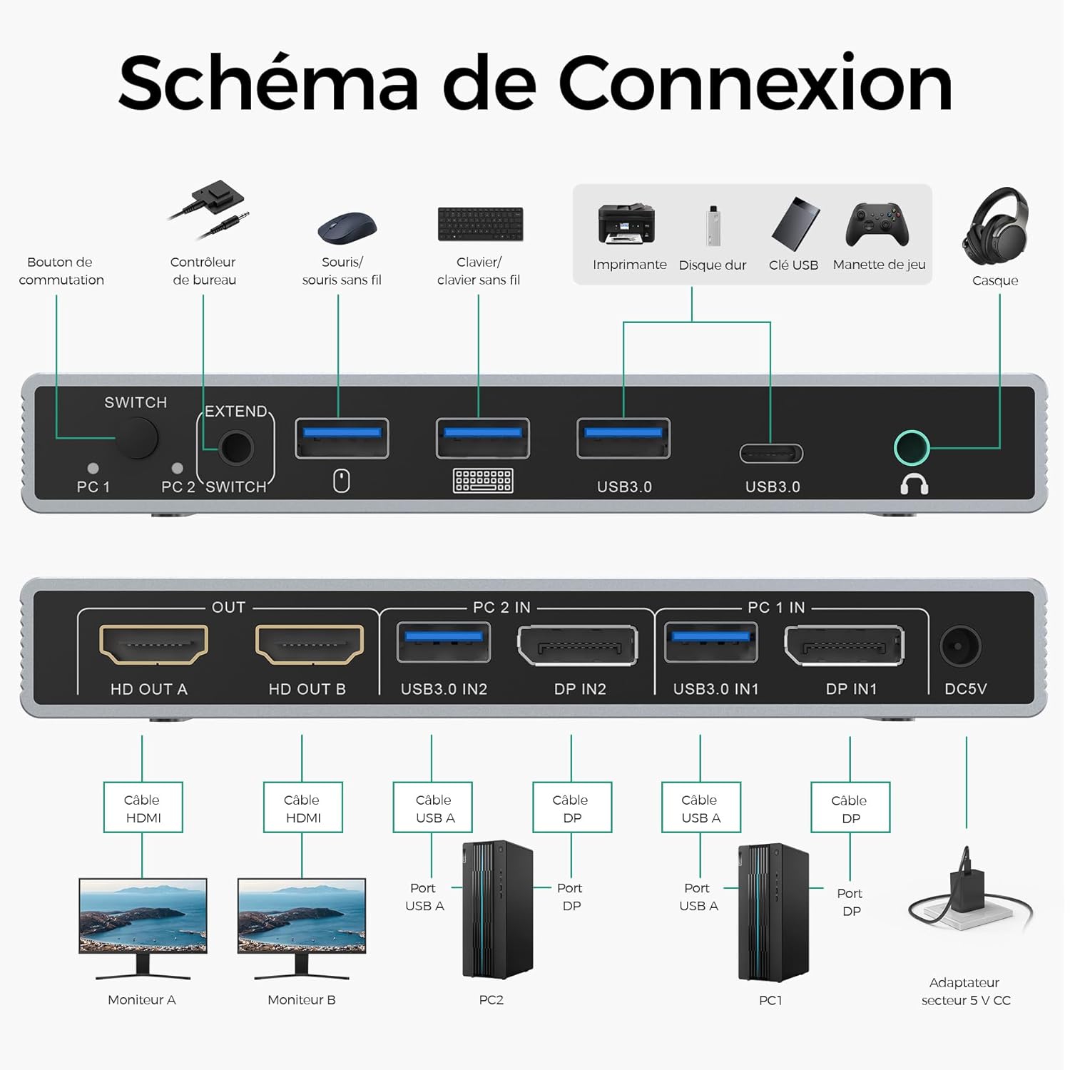 Thumbnail 1 de SUIDEK Commutateur KVM DisplayPort double écran pour 2 PC (DP vers HDMI) 4K@60Hz et 4 ports USB partagés