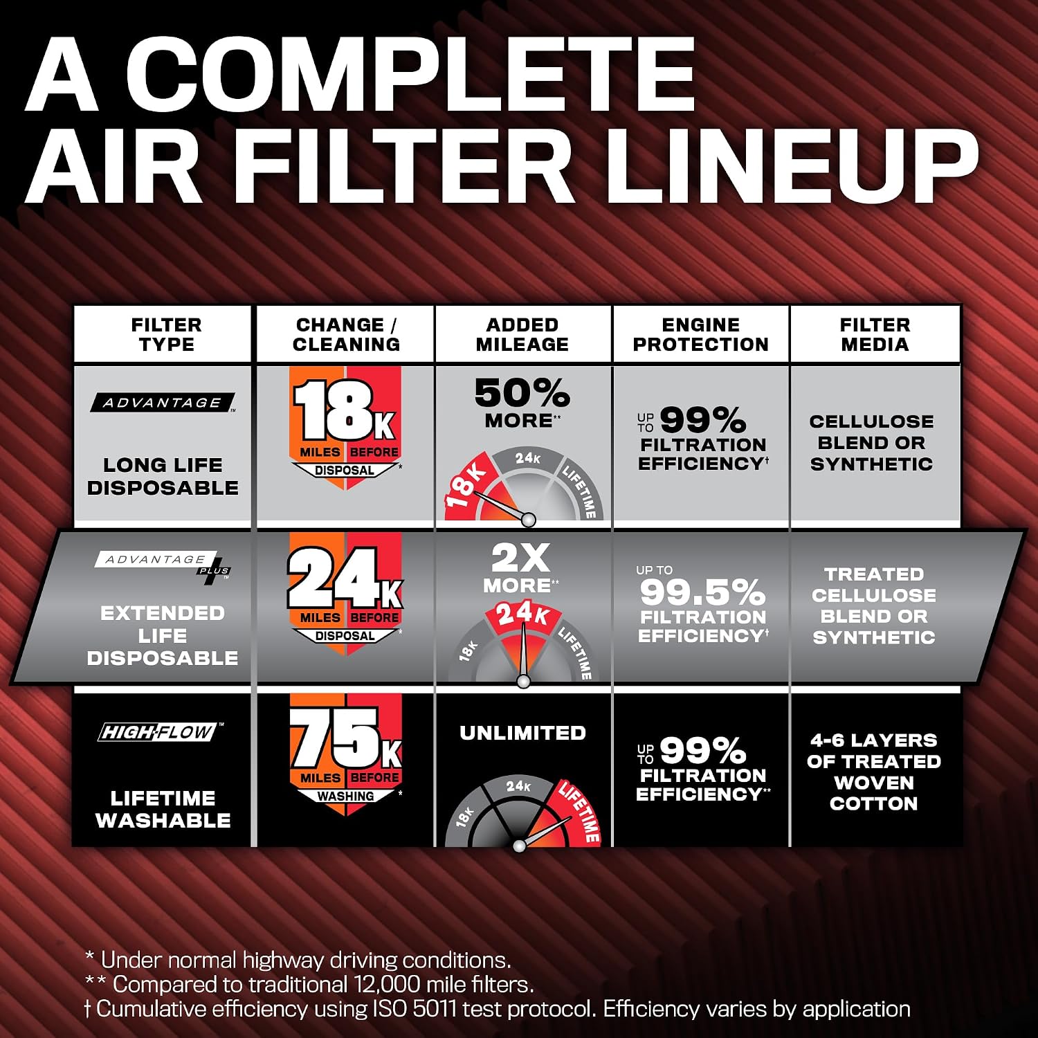 Thumbnail 5 de K&N Engine Air Filter Extended Life 24,000 Miles (KNF-2993) – Practical reliability for Ford, Lincoln and Volvo models