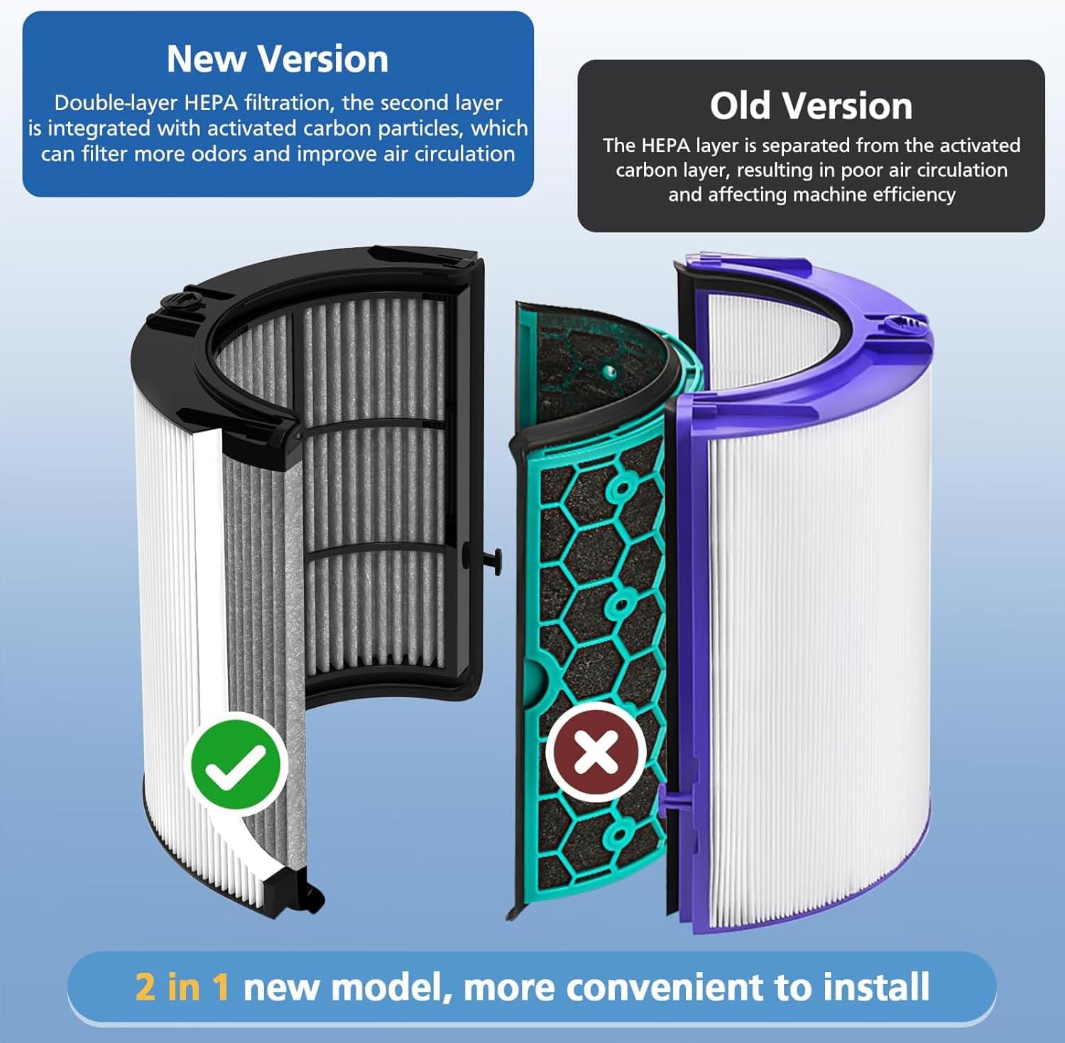 Detalle 2 de Transplant 2-in-1 vervangfilter voor Dyson luchtreinigers, HEPA H13 en actieve kool