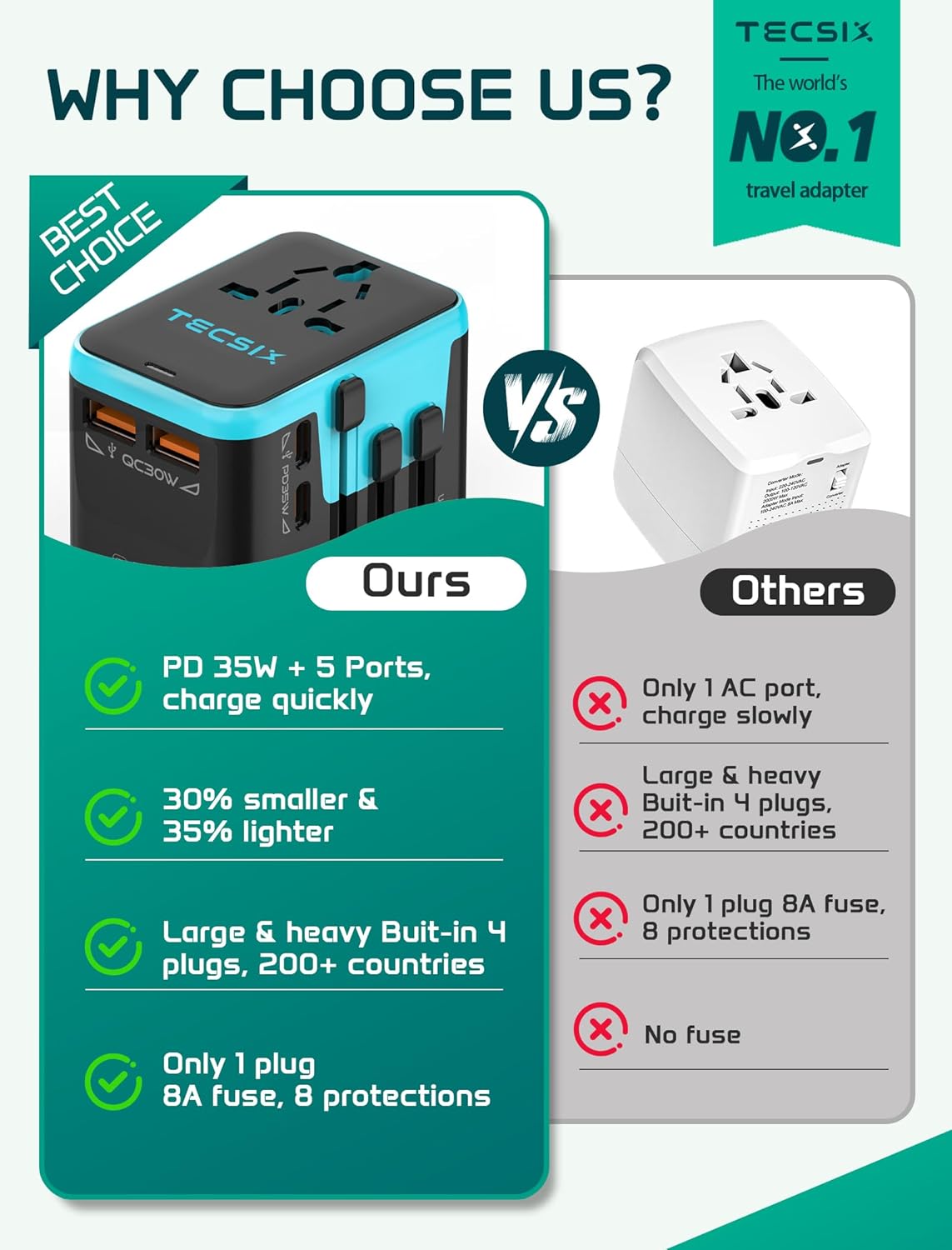Thumbnail 1 de TECSIX Reiseadapter Weltweit – universeller Reisestecker mit 35W PD, 2× USB-C, 2× USB-A und AC-Steckdose