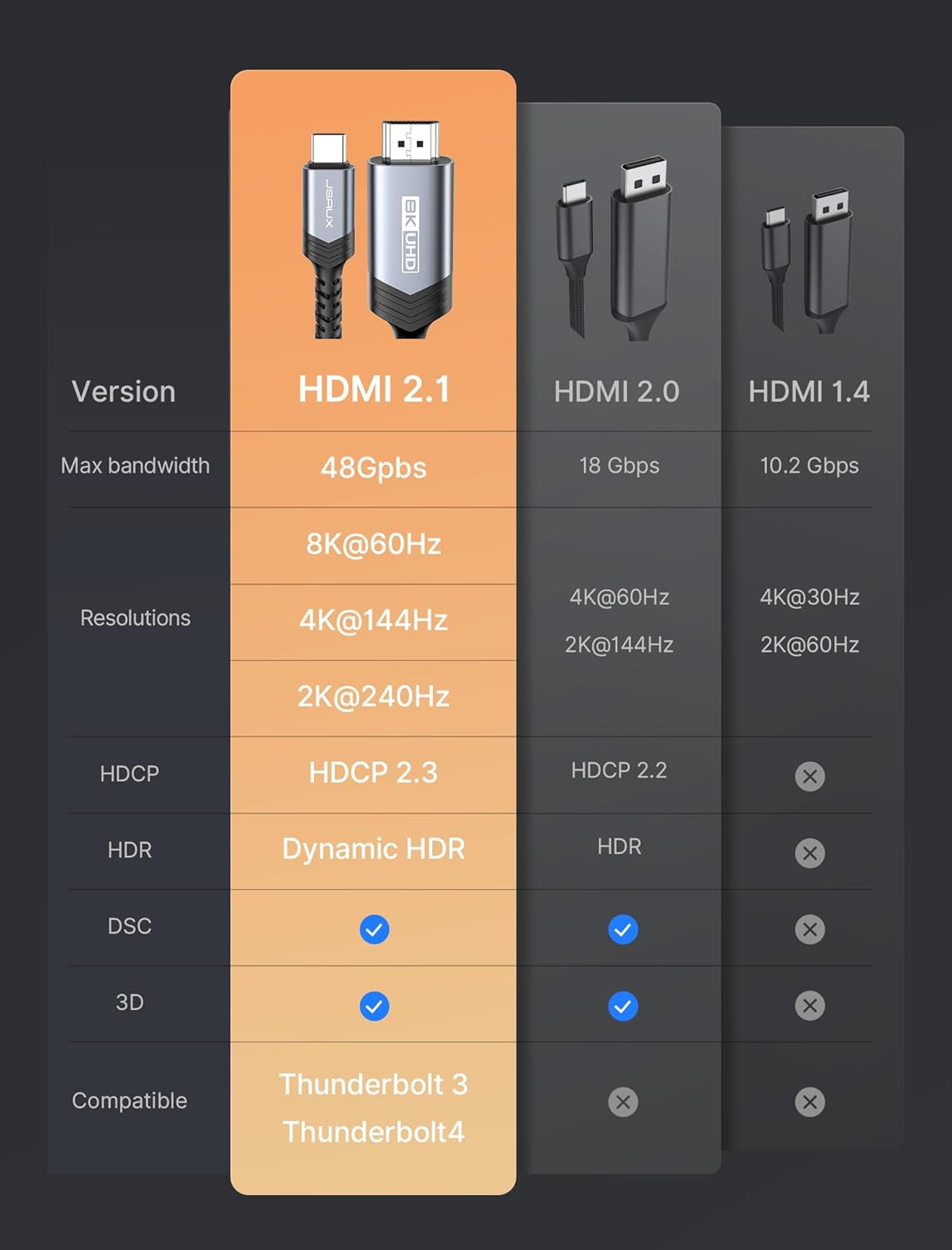 Thumbnail 5 de JSAUX USB C to HDMI 2.1 Cable (8K60/4K240) — 6.6ft, USB-C to HDMI, 48Gbps, HDR, eARC, ALLM, TB 3/4/5 compatible