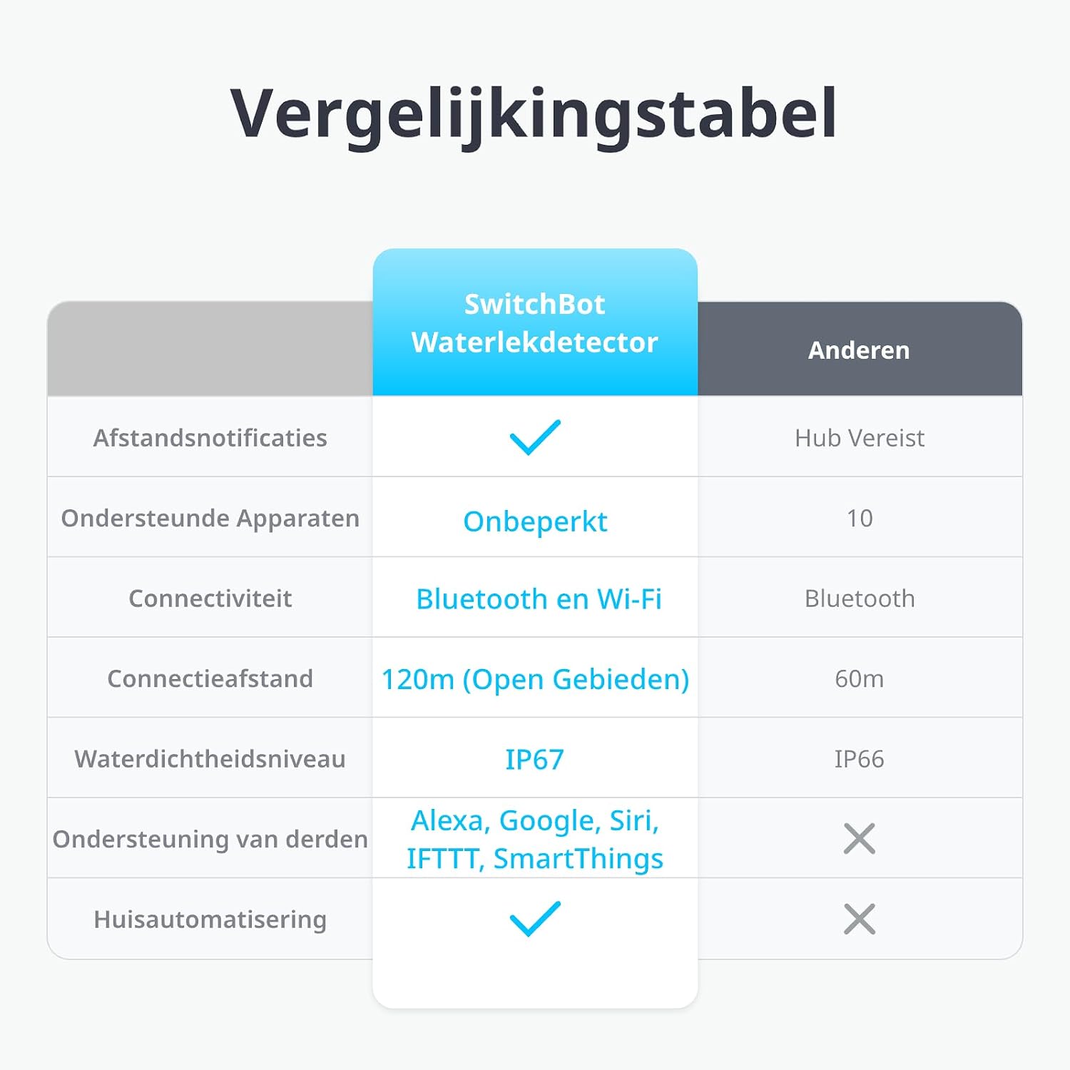 Detalle de SwitchBot W4402000 waterlekdetector met kabel, 100 dB-alarm en IP67