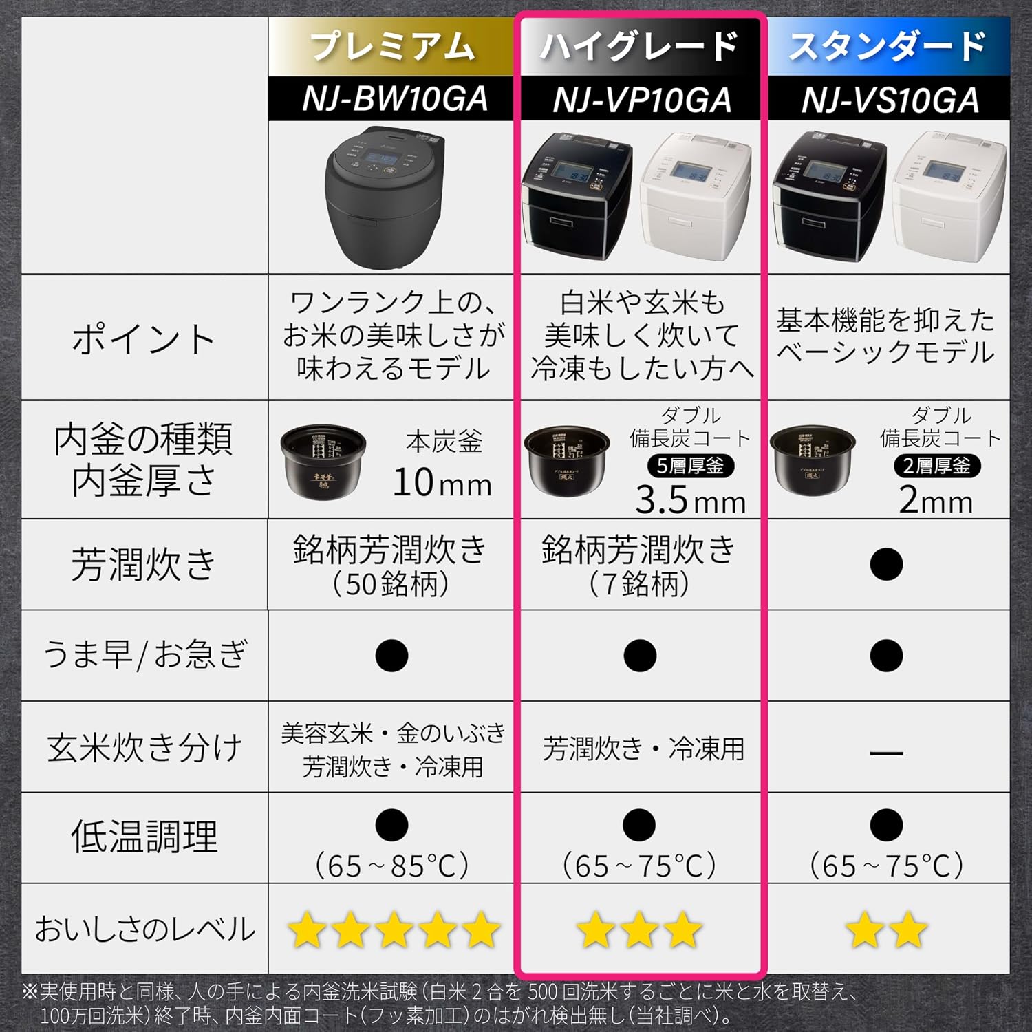 Thumbnail 6 de 三菱電機 NJ-VP10GA-B IH炊飯器 5.5合 備長炭炭炊釜・黒曜・銘柄芳潤炊き