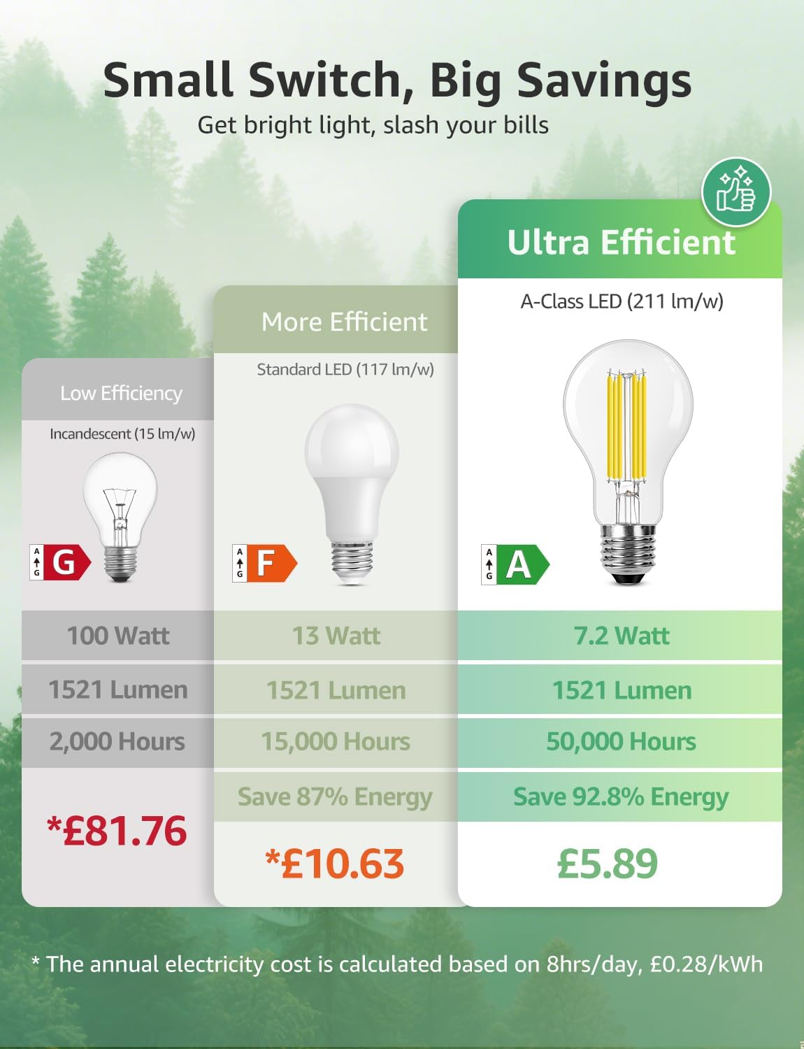 Detalle de Lepro E27 Screw Bulb A-rated Ultra-efficient LED, 7.2W (100W replacement), 1521lm, 2700K Warm White – Clear Vintage Glass (Pack of 4)