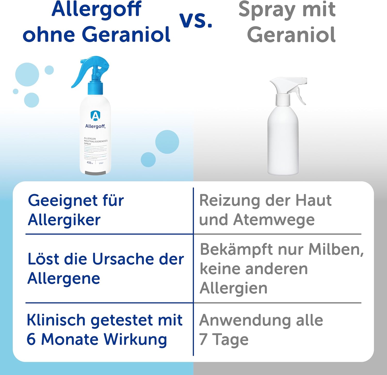 Detalle de Allergoff Milbenspray 400 ml – Allergenspray gegen Milben für Matratzen & Polster