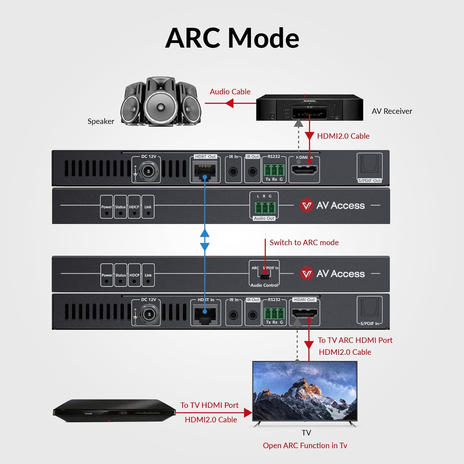 Detalle de AV Access ARC HDMI Extender 4K@60Hz