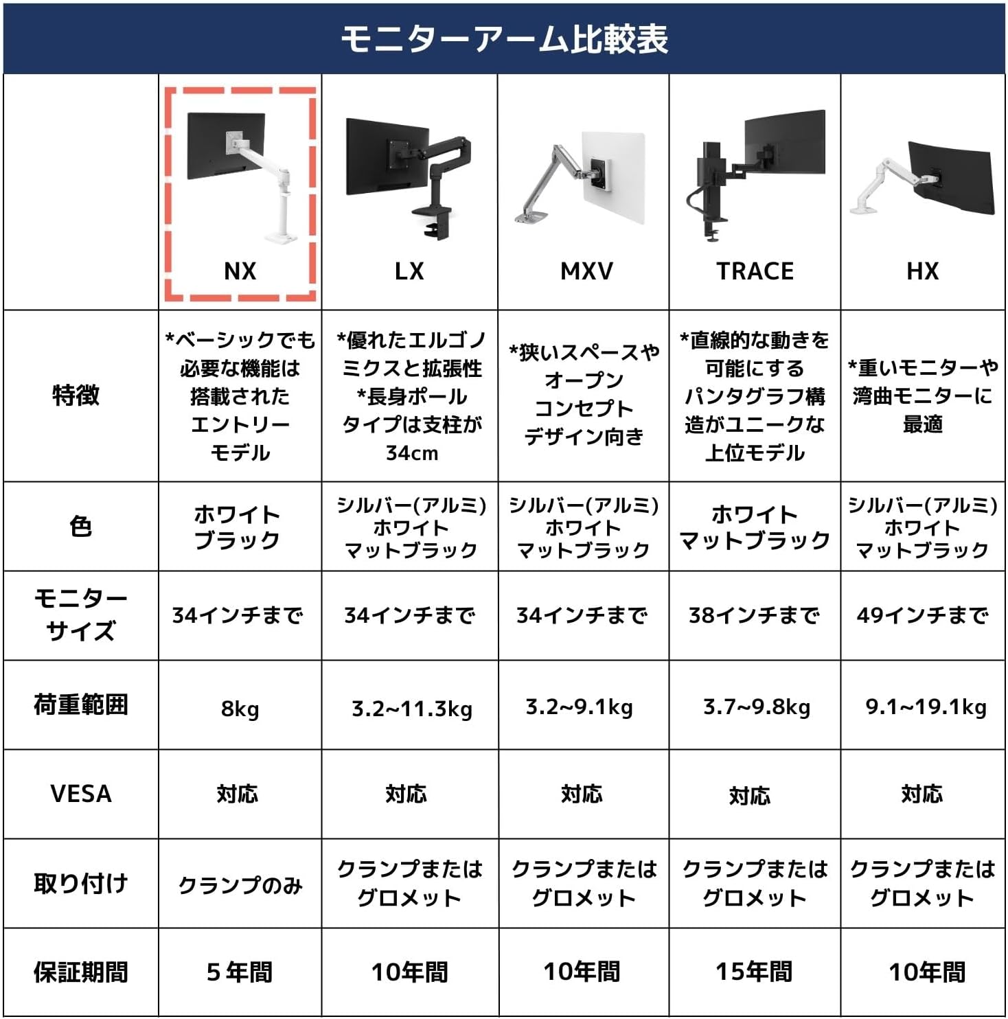 Detalle 1 de Ergotron NX 45-669-216 モニターアーム ホワイト 34インチ・8kg対応、VESA規格