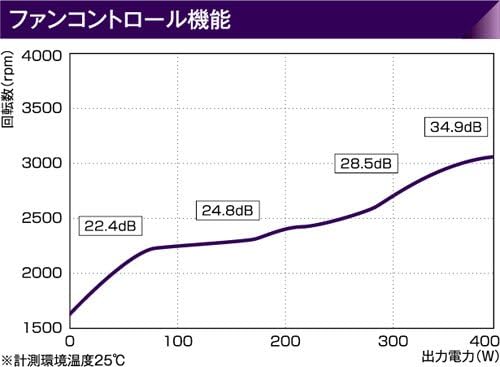 Detalle 2 de 玄人志向 KRPW-SX400W/90+ SFX電源 400W 80PLUS GOLD・8cm静音ファン