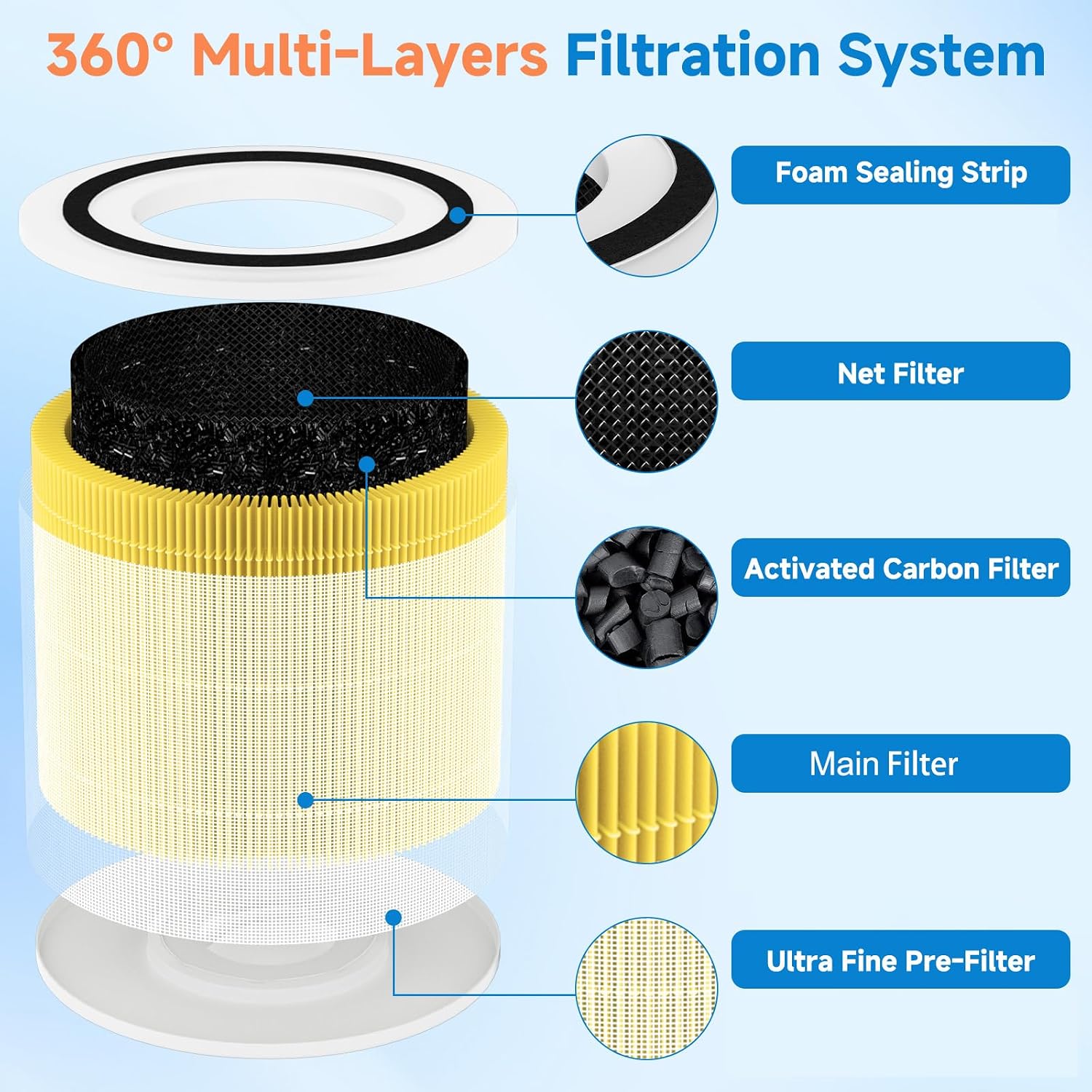 Detalle de PAYUDAL 240-2Y Replacement Air Purifier Filter, 3-in-1 Carbon, 2-Pack