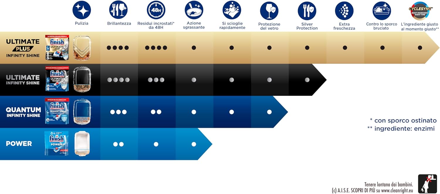 Thumbnail 5 de Finish Ultimate Infinity Shine 160 capsule