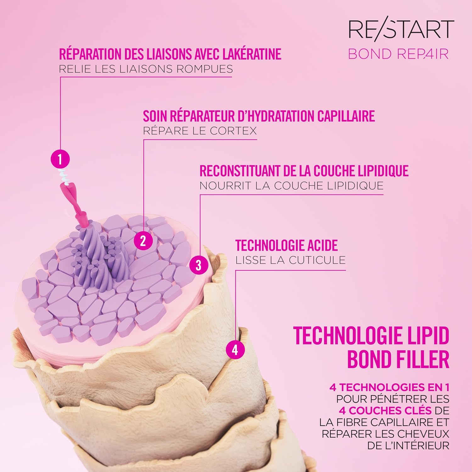 Thumbnail 6 de Soin 2-en-1 Pré-Shampoing & Soin Sans Rinçage RE/START Bond Repair (150 ml)