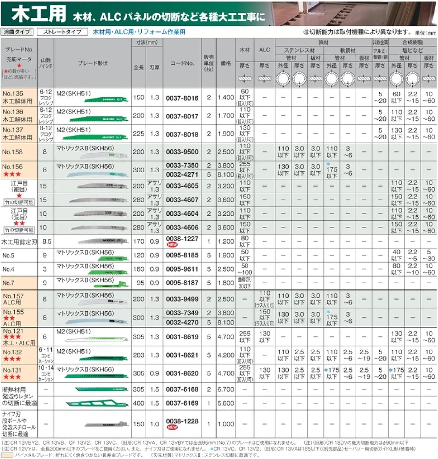 Detalle 2 de HiKOKI 0037-6169 断熱材用セーバソーブレード 全長400mm・波形ナイフ刃