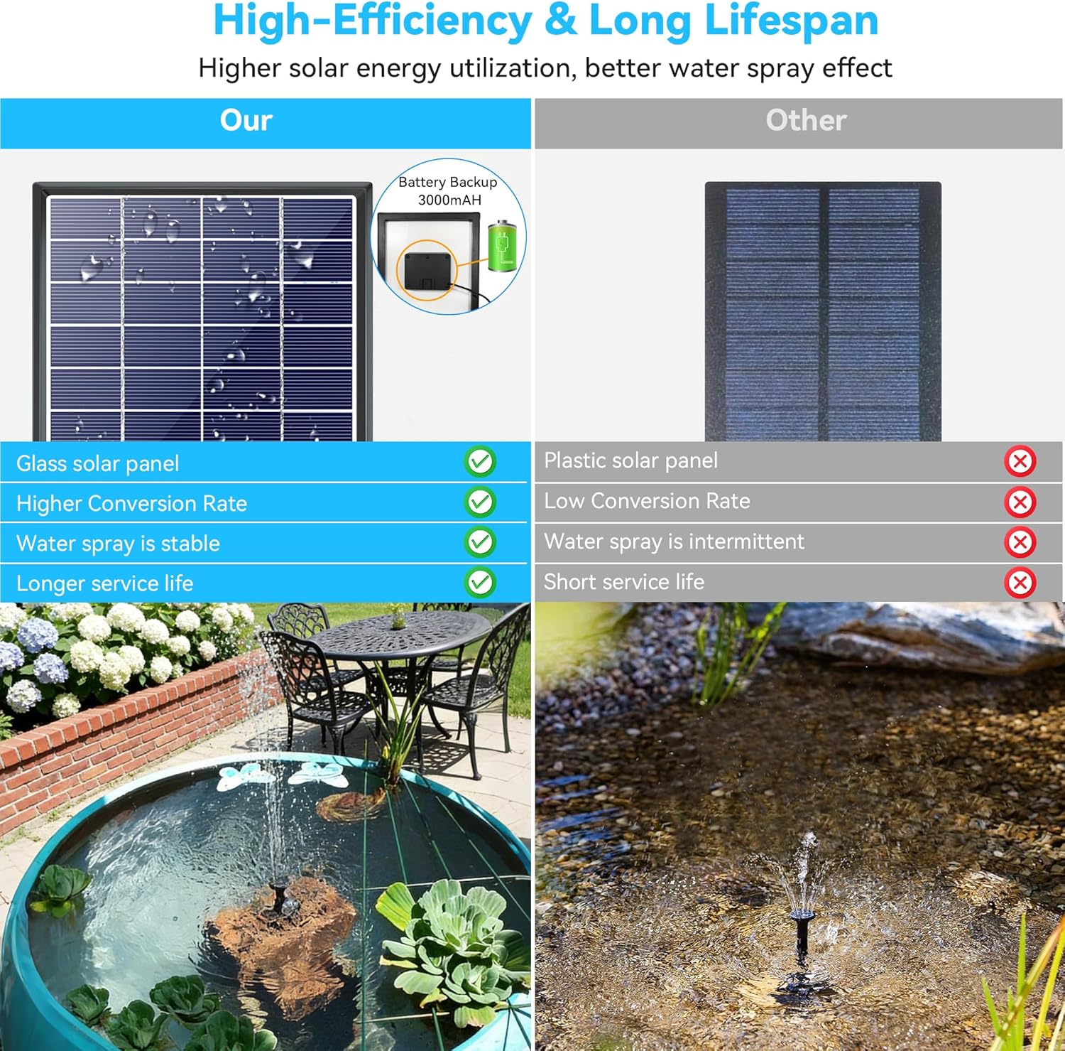 Thumbnail 1 de POPOSOAP Solar Water Fountain Outdoor — 6.5W, 250 L/h, Built-in 3000mAh Battery
