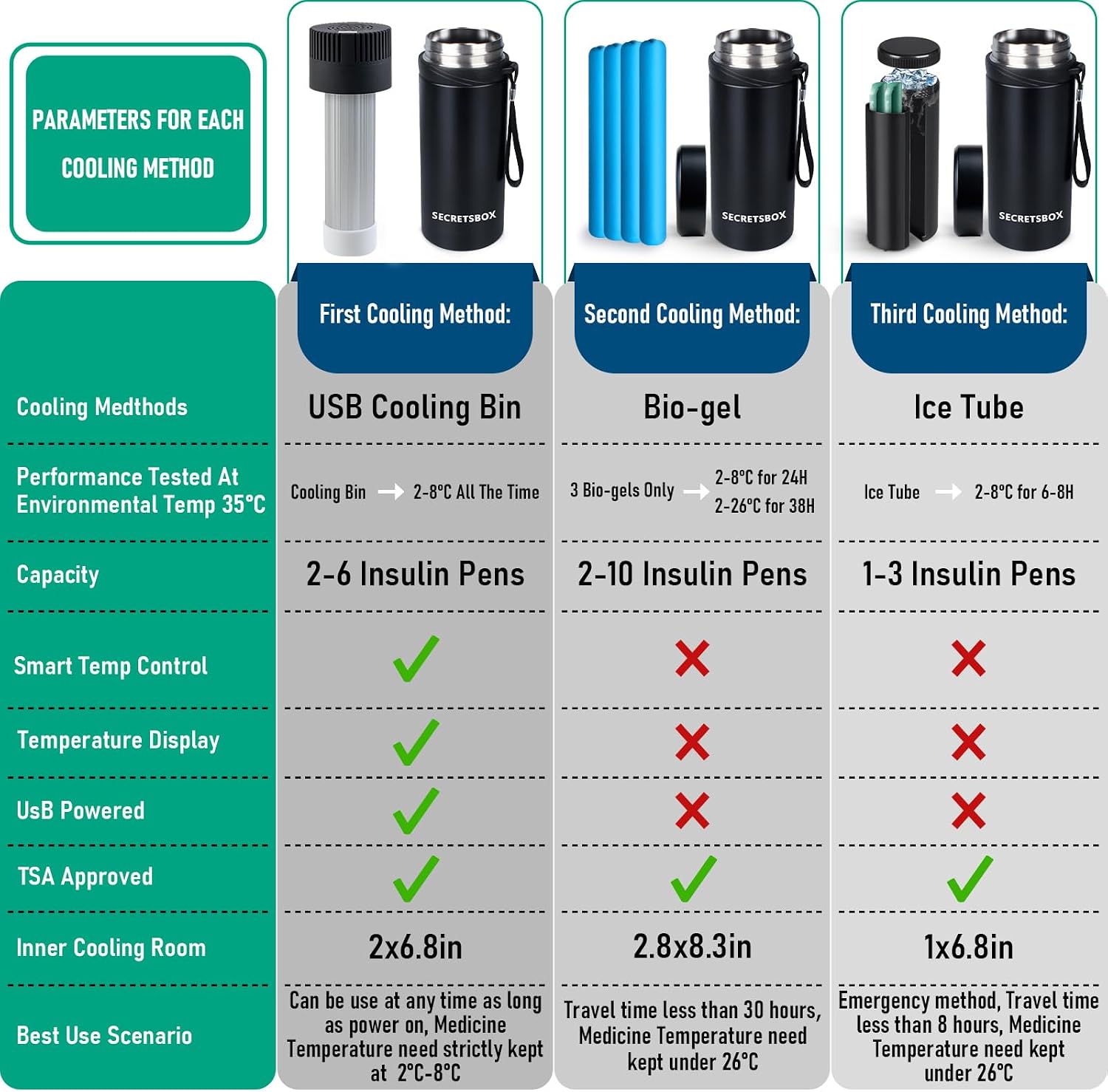 Thumbnail 5 de Insulin Kühlbox Elektrisch 2–8 °C – 900 ml, USB & Biogel-Kühlung für Reisen