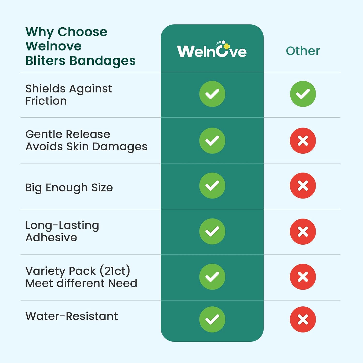 Thumbnail 4 de Welnove 21pc Blister Plasters for Feet