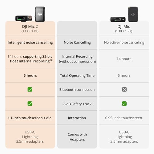 Detalle de DJI Mic 2 (1 TX + 1 RX): Wireless Microphone System