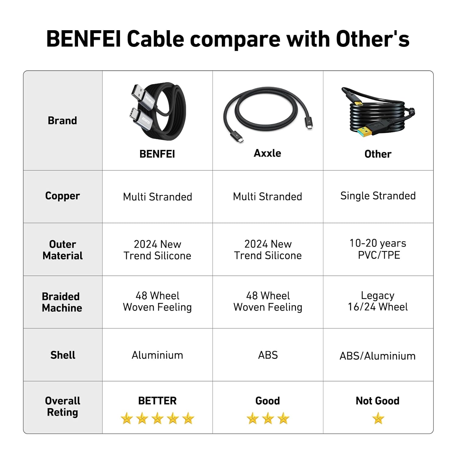 Detalle de BENFEI Silikon USB-C auf USB-A Kabel – 3 A, 2 m, gewebter Braun-/Aluminiummantel, 15 W Ladung