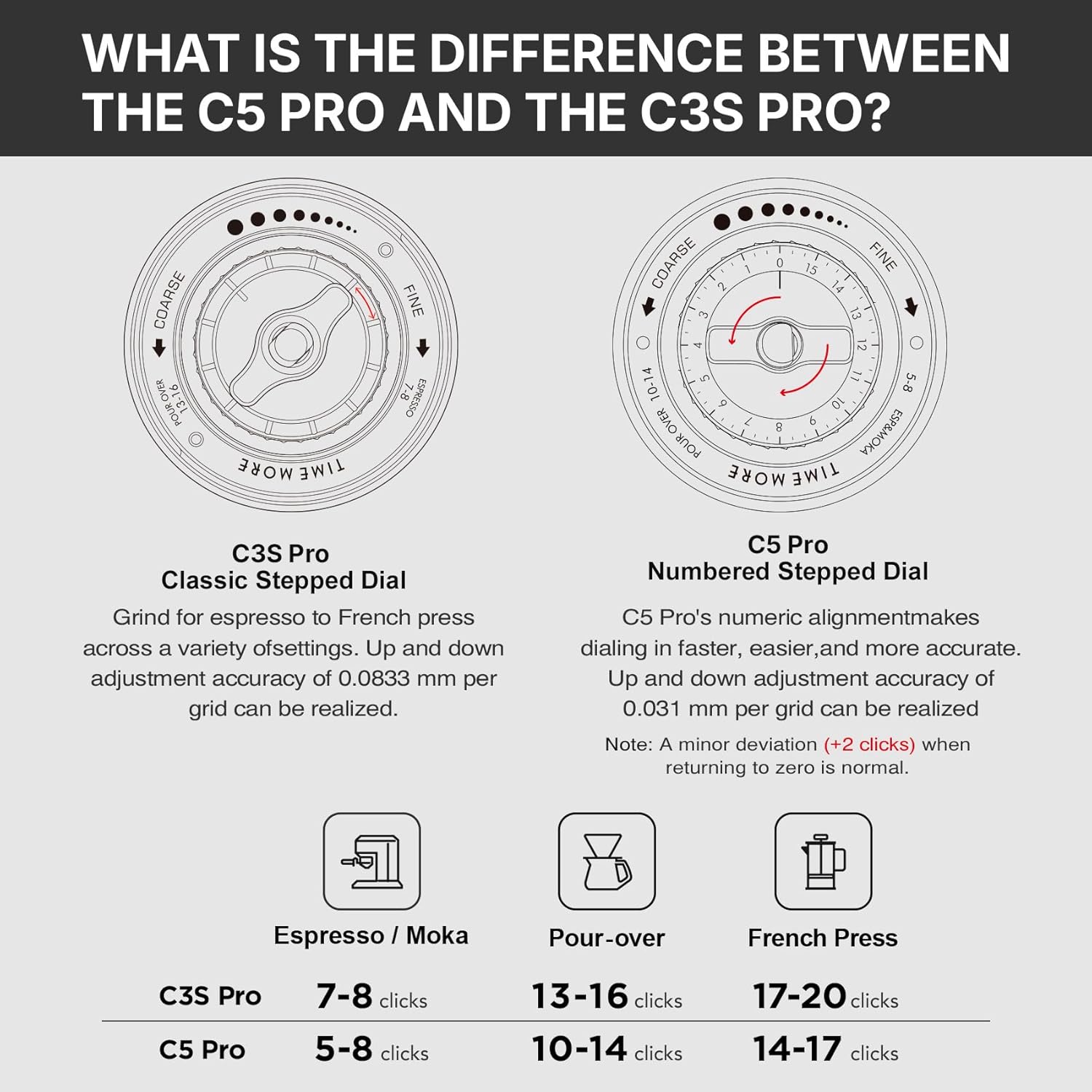 Thumbnail 3 de Timemore C5 Pro Manual Coffee Grinder with S2C-042-III Conical Burr (Black)