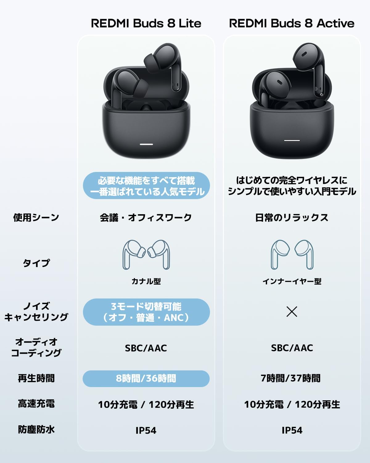 Detalle de Xiaomi REDMI Buds 8 Lite BHR08OMGL 完全ワイヤレスイヤホン、最大42dB ANC・12.4mmドライバー