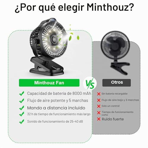 Detalle de Minthouz Ventilador Portátil con Clip: USB-C, 8000 mAh y 5 Velocidades para Camping, Hogar y Oficina