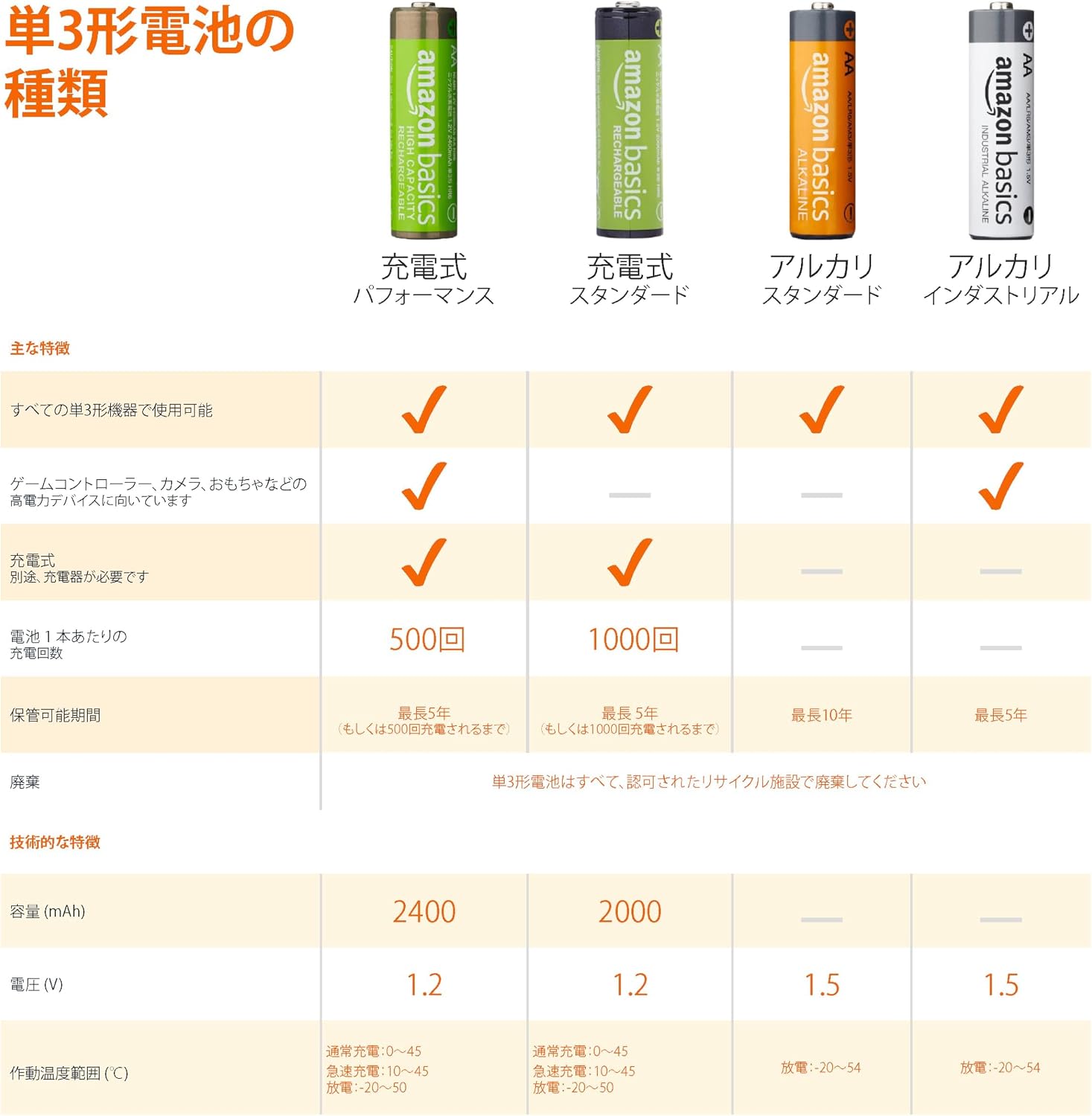 Detalle de Amazonベーシック 240AAHCB 単3形ニッケル水素充電池 12本 2,400mAh・1.2V
