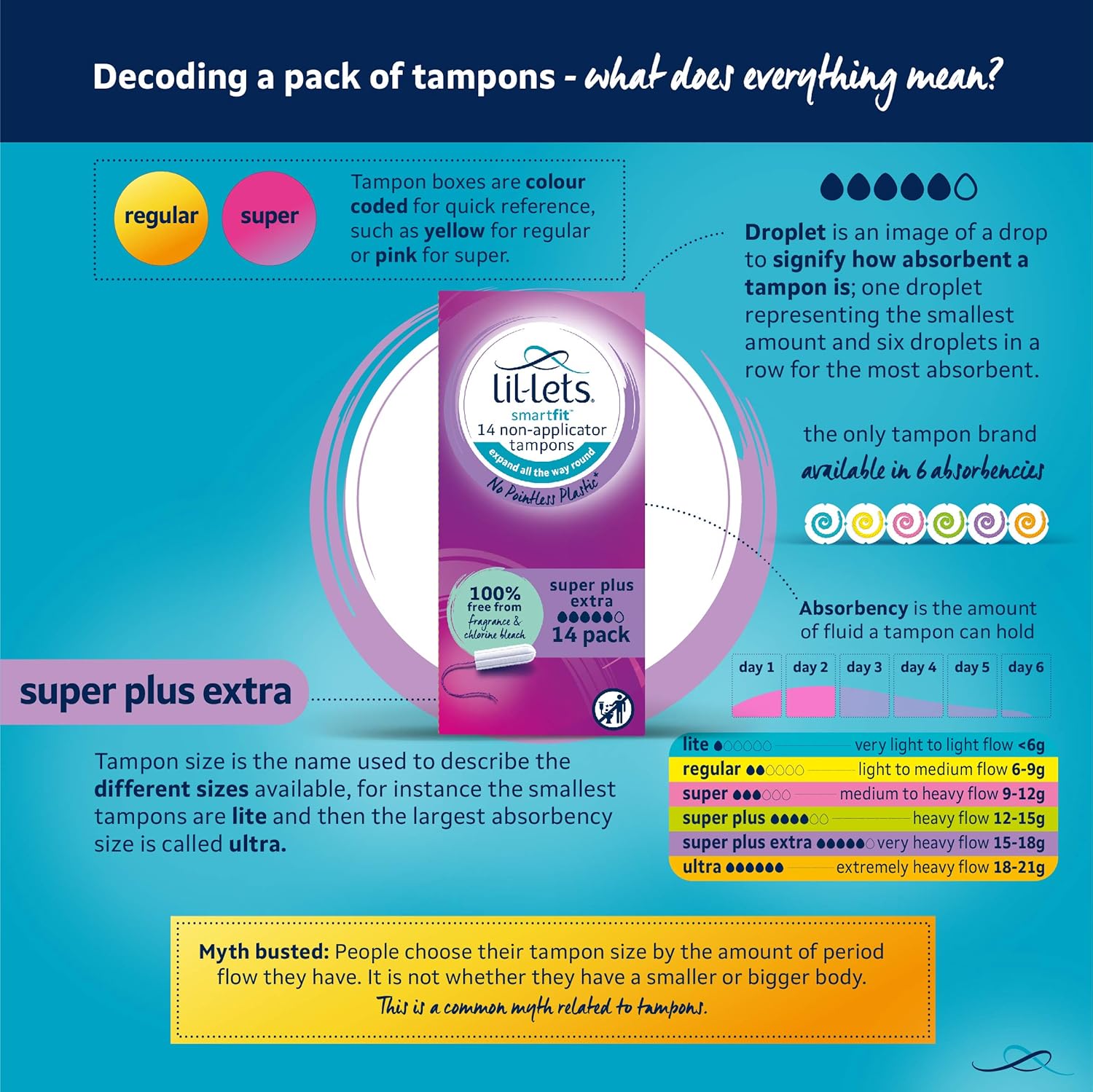 Thumbnail 4 de Lil-Lets Non-Applicator Super Plus 84 tampons 🩸