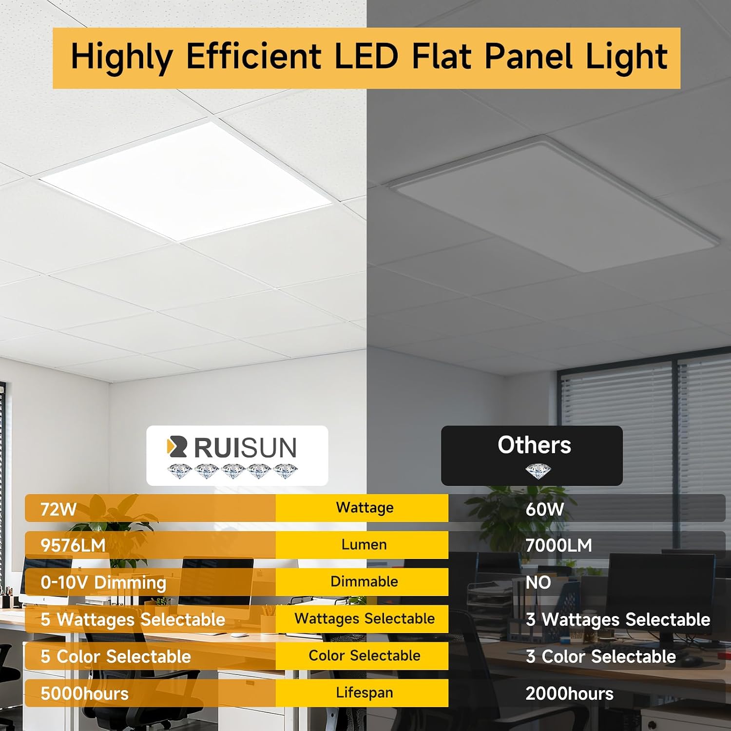 Detalle de RUISUN H2501 2x4 LED Flat Panel Lights, 4-Pack, 5CCT, Dimmable