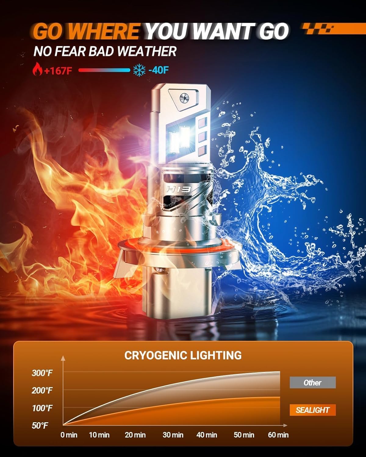 Detalle 2 de SEALIGHT H13 LED Headlight Bulbs (9008), 96,000LM Each, Pack of 2