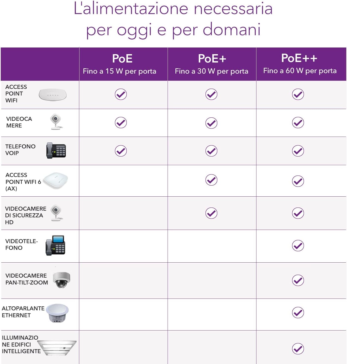 Thumbnail 3 de NETGEAR Switch Ethernet PoE Unmanaged 16 porte GS316P: 16 PoE+ fino a 115 W