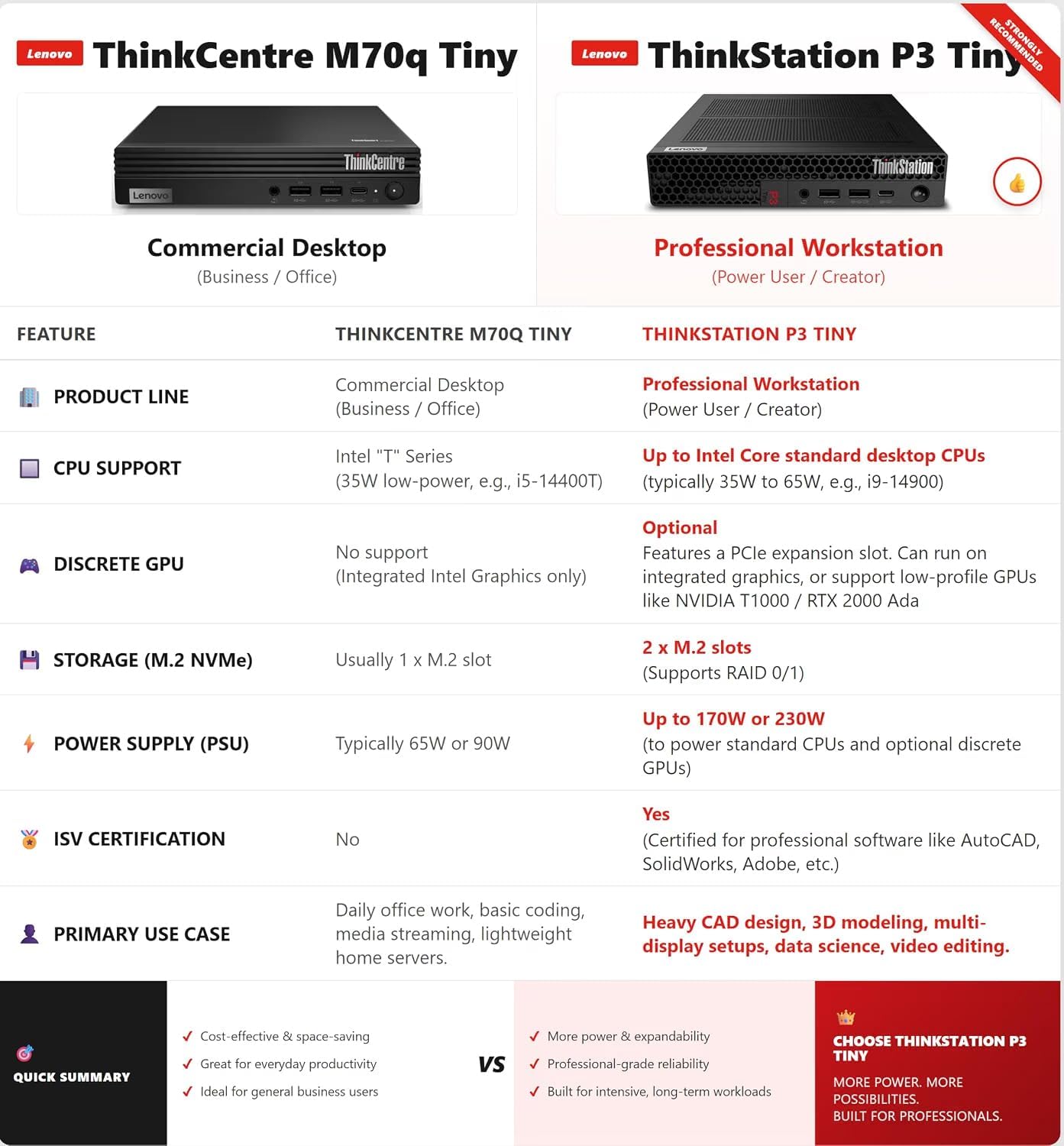 Detalle de Lenovo ThinkStation Tiny workstation with Intel Core i7-14700