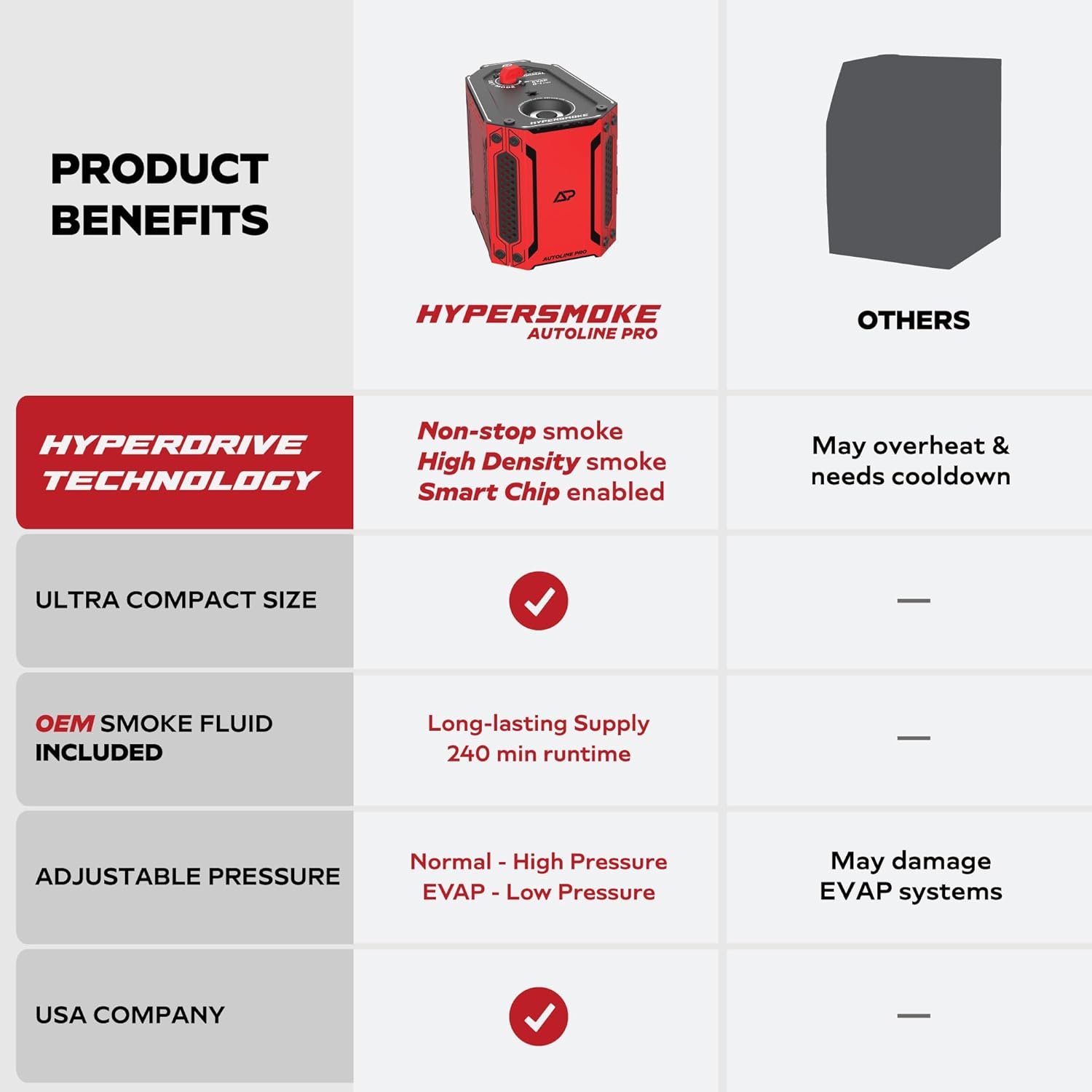 Thumbnail 1 de AutoLine Pro HyperSmoke™ EVAP Auto Smoke Machine with Adjustable Pressure & Built-In Air Compressor Motor (Includes Cone)