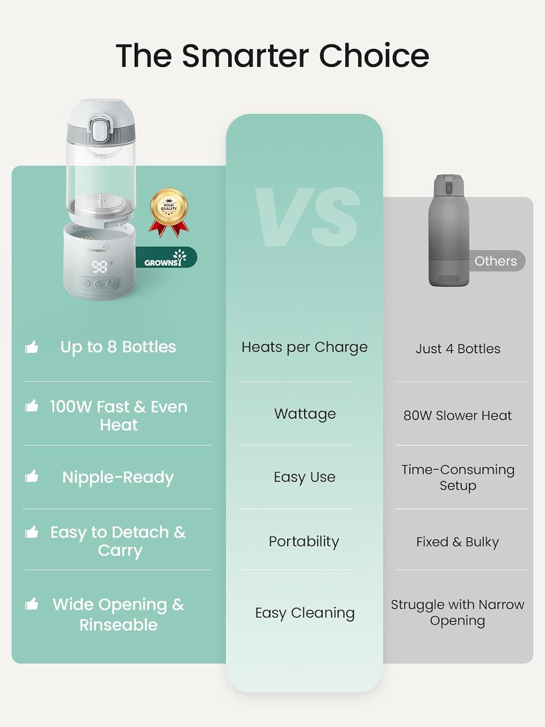 Thumbnail 6 de Grownsy Portable Bottle Warmer with Direct Feeding, Dual Heat Modes & 18,000mAh Battery