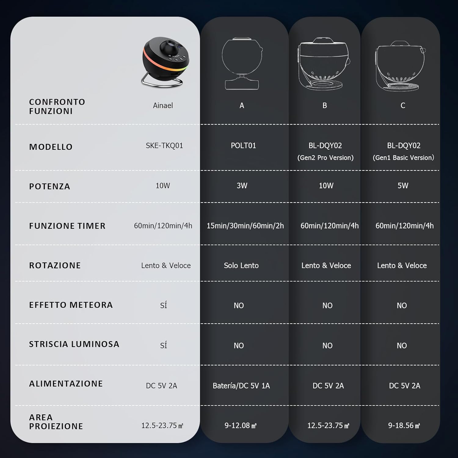 Thumbnail 4 de Ainael Proiettore Galassia 20㎡