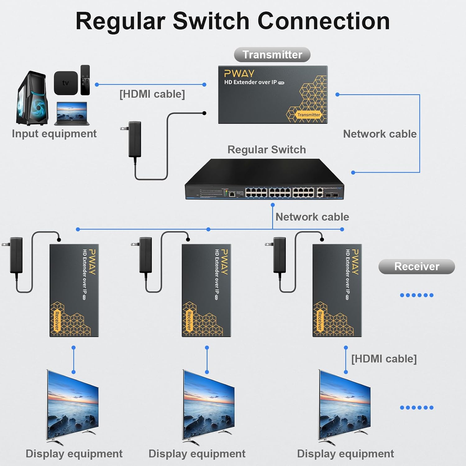Detalle de PWAY 400ft HDMI Extender Over Ethernet (PW-DT273P) — 1080p HDMI Over Cat5e/6 with POE and One-to-Many via Switch