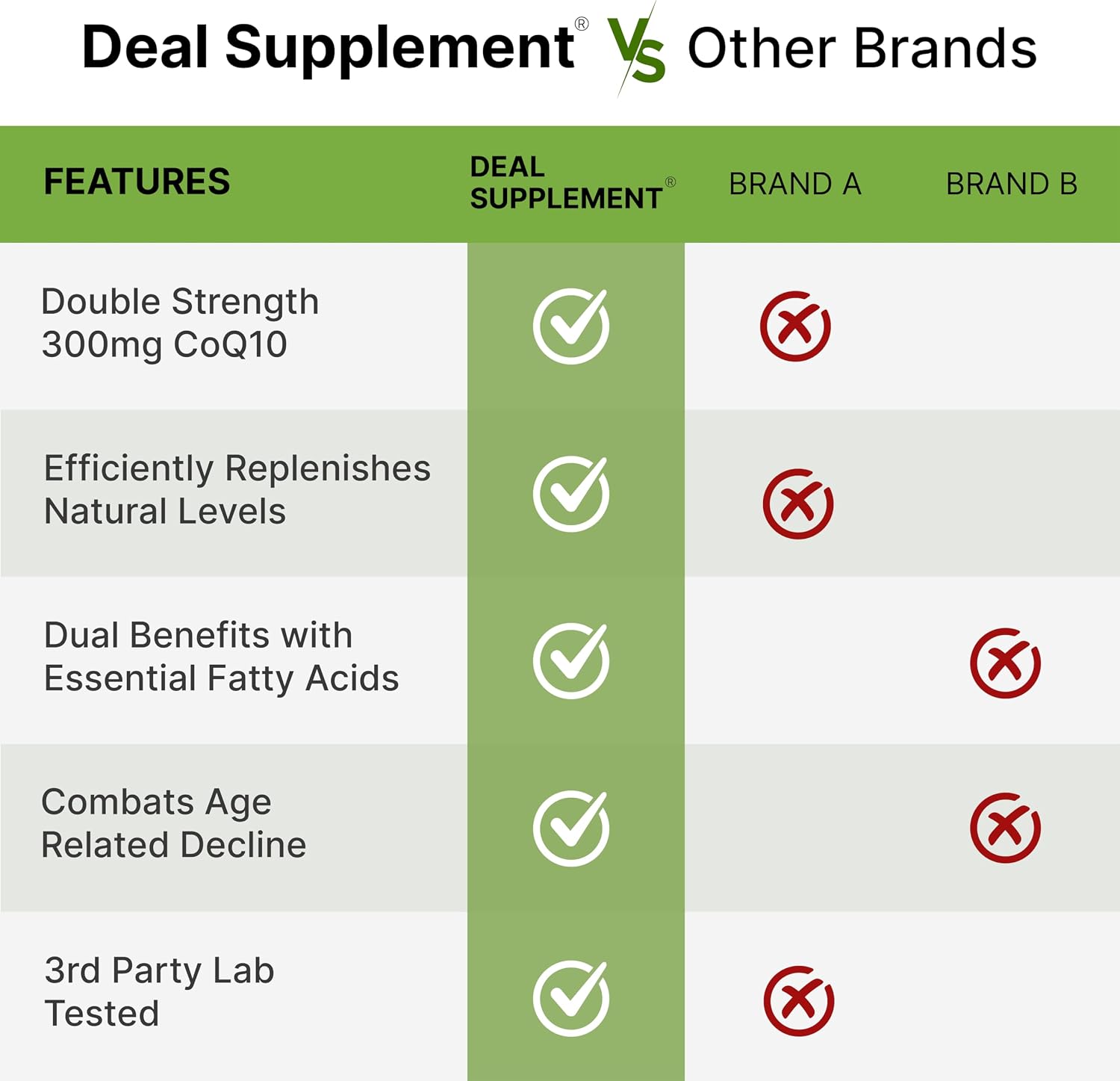 Detalle 1 de DEAL SUPPLEMENT CoQ10 Supplement 300 mg