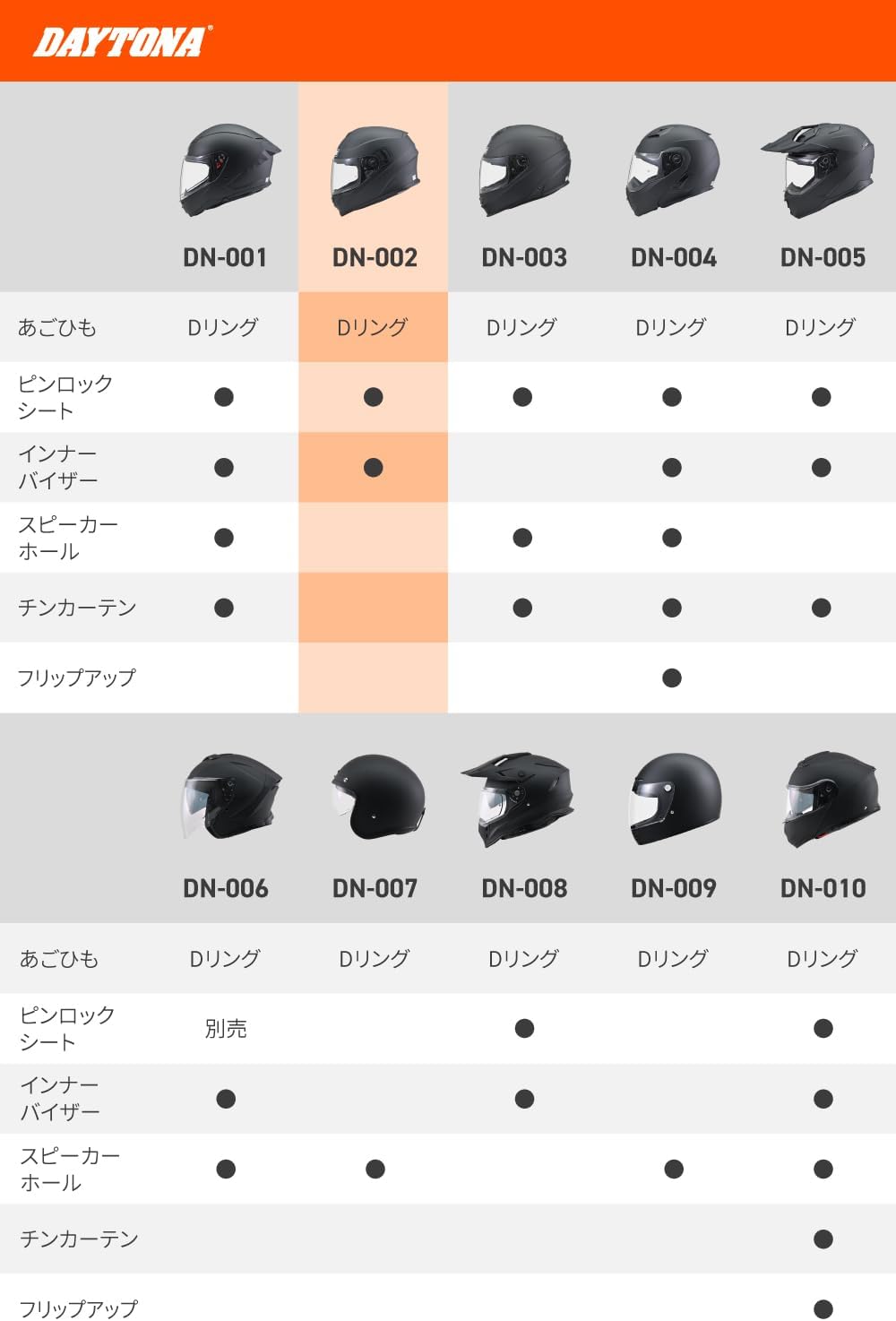 Thumbnail 1 de デイトナ DN-002CP フルフェイスヘルメット マットブラック Sサイズ、インナーバイザー・ピンロックシート付属